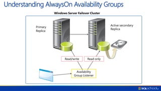 Understanding AlwaysOn Availability Groups
Primary
Replica
Active secondary
Replica
Windows Server Failover Cluster
Availability
Group Listener
Read/write Read only
 