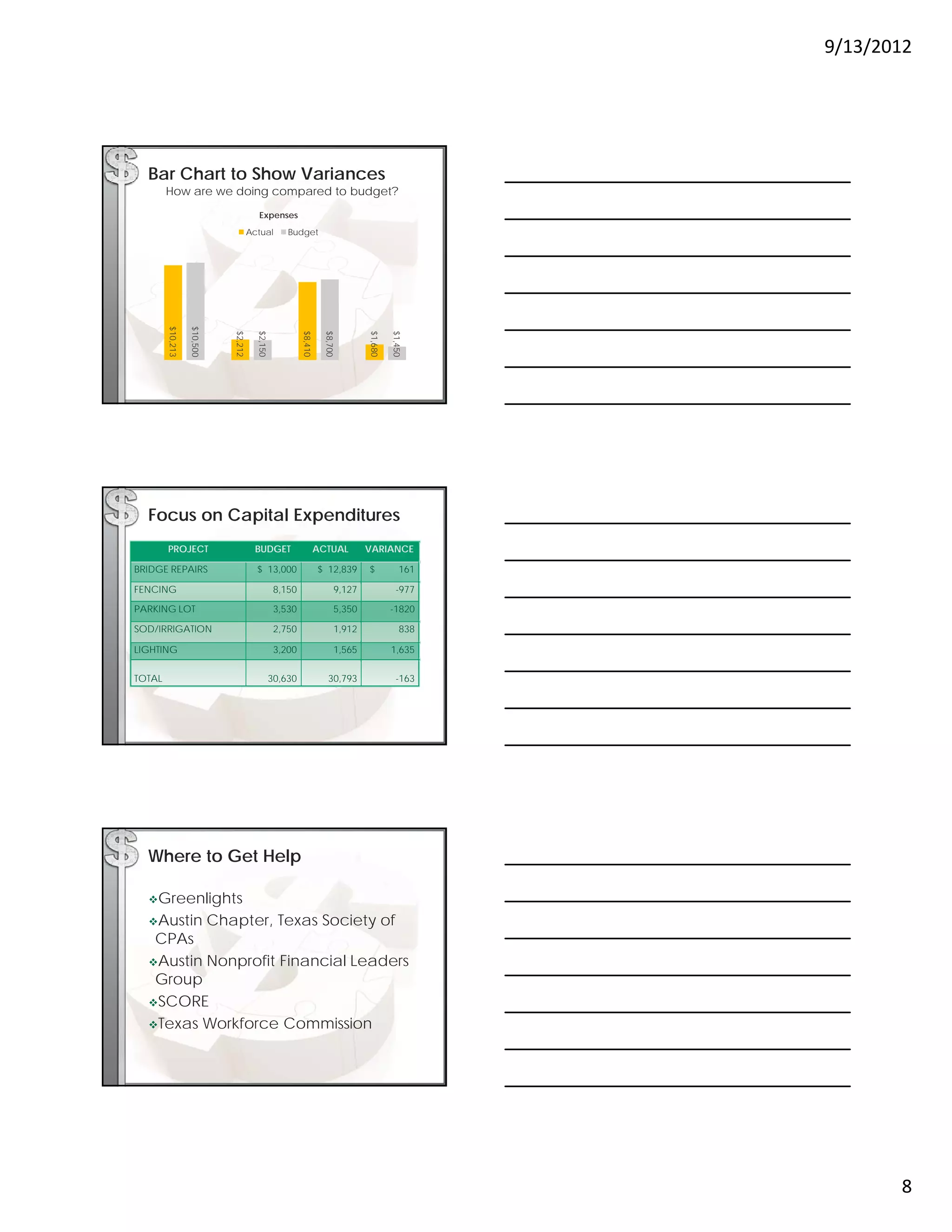9/13/2012




  Bar Chart to Show Variances
        How are we doing compared to budget?
                                        Expenses
                                     Actual        Budget
        $10,213

                  $10,500




                            $2,212

                                       $2,150




                                                        $8,410

                                                                  $8,700




                                                                               $1,680

                                                                                        $1,450




  Focus on Capital Expenditures
        PROJECT                        BUDGET                ACTUAL            VARIANCE

BRIDGE REPAIRS                         $ 13,000                  $ 12,839      $           161

FENCING                                         8,150                  9,127              -977

PARKING LOT                                     3,530                 5,350             -1820

SOD/IRRIGATION                                  2,750                  1,912               838

LIGHTING                                        3,200                  1,565            1,635

TOTAL                                       30,630                 30,793                 -163




  Where to Get Help

  Greenlights

  Austin Chapter, Texas Society of
   CPAs
  A ti Nonprofit Financial Leaders
   Austin N     fit Fi    i lL d
   Group
  SCORE

  Texas Workforce Commission




                                                                                                        8
 