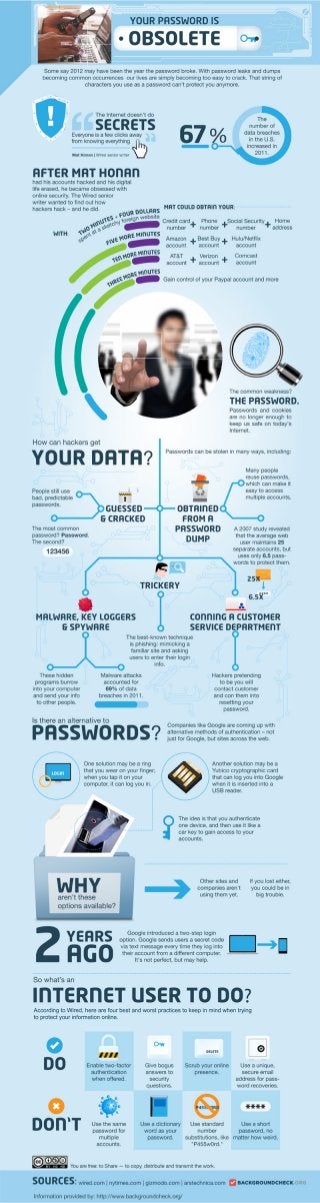 Tips To Secure your Online Data And Internet Passwords
