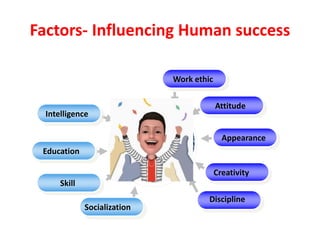 Factors- Influencing Human success
Intelligence
Education
Skill
Socialization
Work ethic
Attitude
Appearance
Creativity
Discipline
 