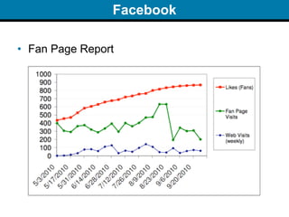Facebook

• Fan Page Report
 