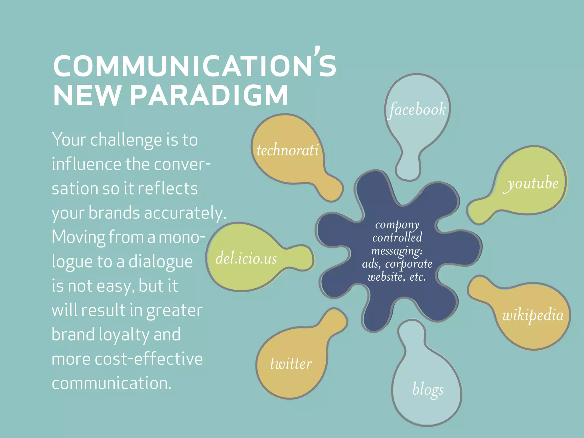 communication’s
new paradigm                                  facebook
Your challenge is to
                            technorati
influence the conver-
sation so it reflects                                     youtube
your brands accurately.
                                            company
Moving from a mono-                        controlled
                                          messaging:
logue to a dialogue del.icio.us          ads, corporate
                                          website, etc.
is not easy, but it
will result in greater                                    wikipedia
brand loyalty and
more cost-effective           twitter
communication.                                    blogs
 