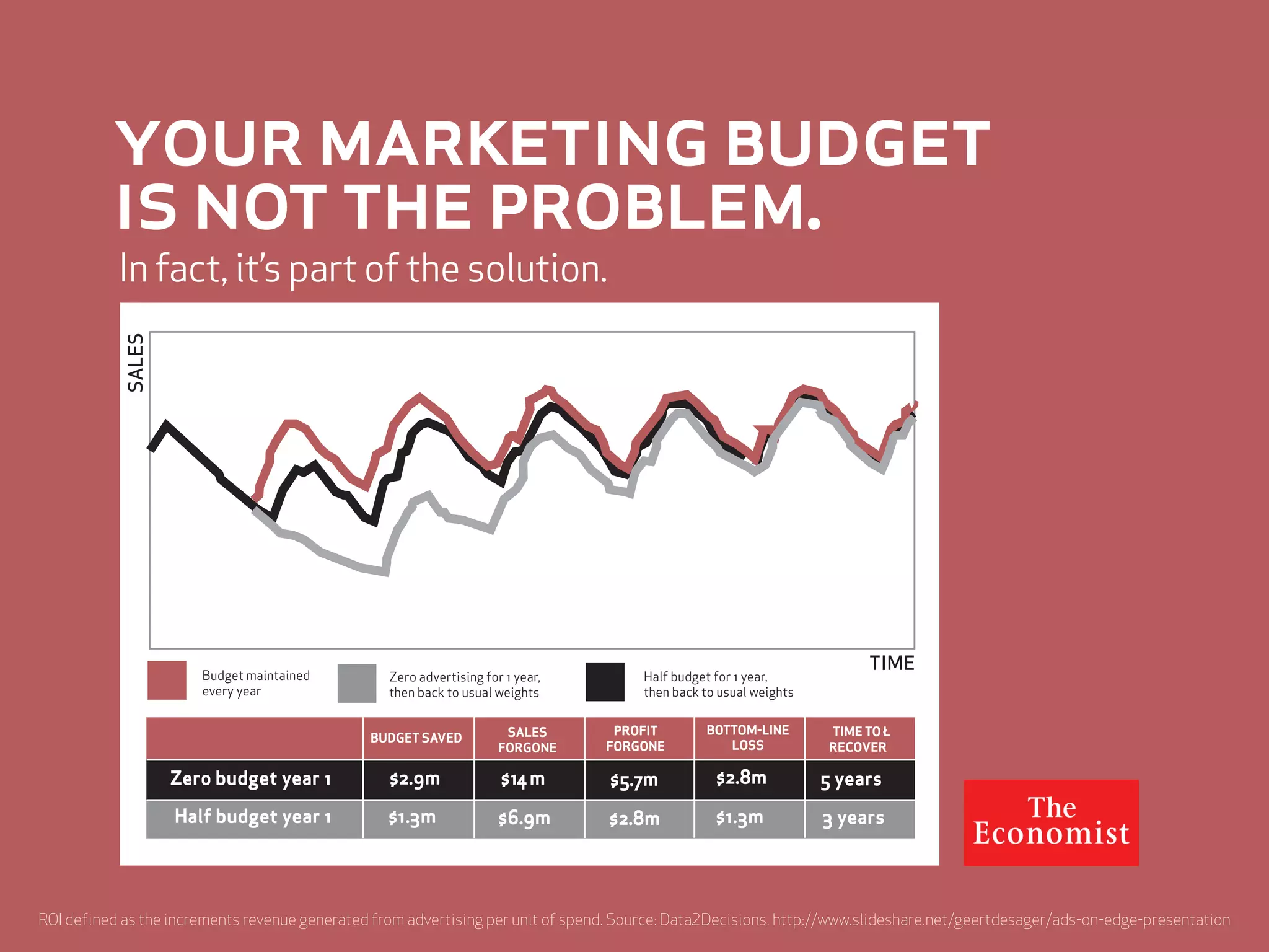 your marketing budget
          is not the problem.
           In fact, it’s part of the solution.
            SALES




                                                                                                                         TIME
                       Budget maintained          Zero advertising for 1 year,        Half budget for 1 year,
                       every year                 then back to usual weights          then back to usual weights


                                                                       SALES      PROFIT        BOTTOM-LINE         TIME TO Ł
                                               BUDGET SAVED
                                                                      FORGONE    FORGONE           LOSS             RECOVER

                    Zero budget year 1            $2.9m               $14m       $5.7m            $2.8m            5 years
                    Half budget year 1            $1.3m               $6.9m      $2.8m            $1.3m            3 years




ROI defined as the increments revenue generated from advertising per unit of spend. Source: Data2Decisions. http://www.slideshare.net/geertdesager/ads-on-edge-presentation
 