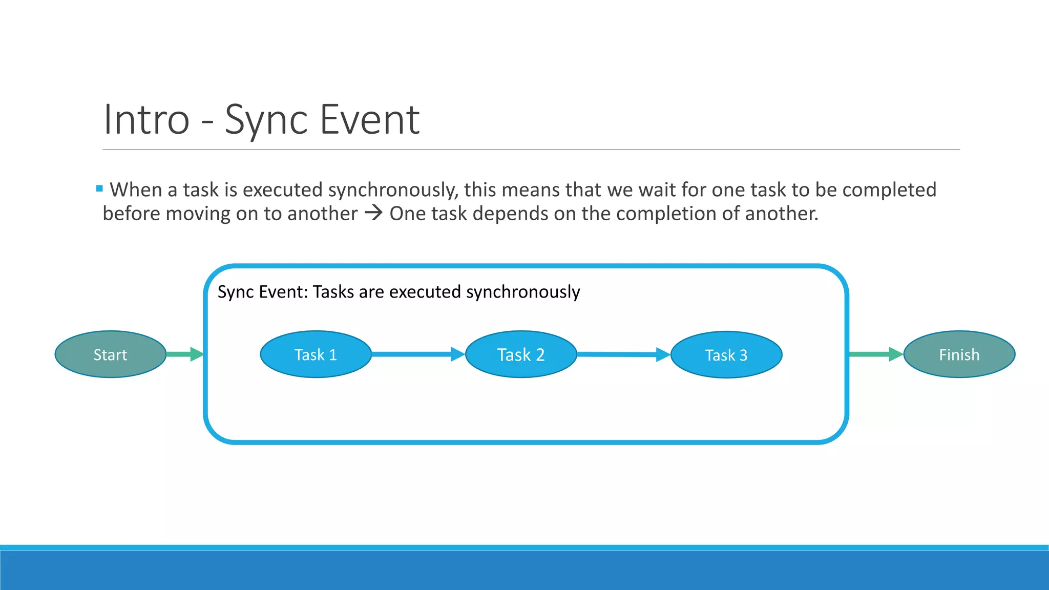 Intro - Sync Event  When a task is executed synchronously, this means that we wait for one task to be completed before moving on to another  One task depends on the completion of another. Task 1 Task 2 Task 3 Start Finish Sync Event: Tasks are executed synchronously 