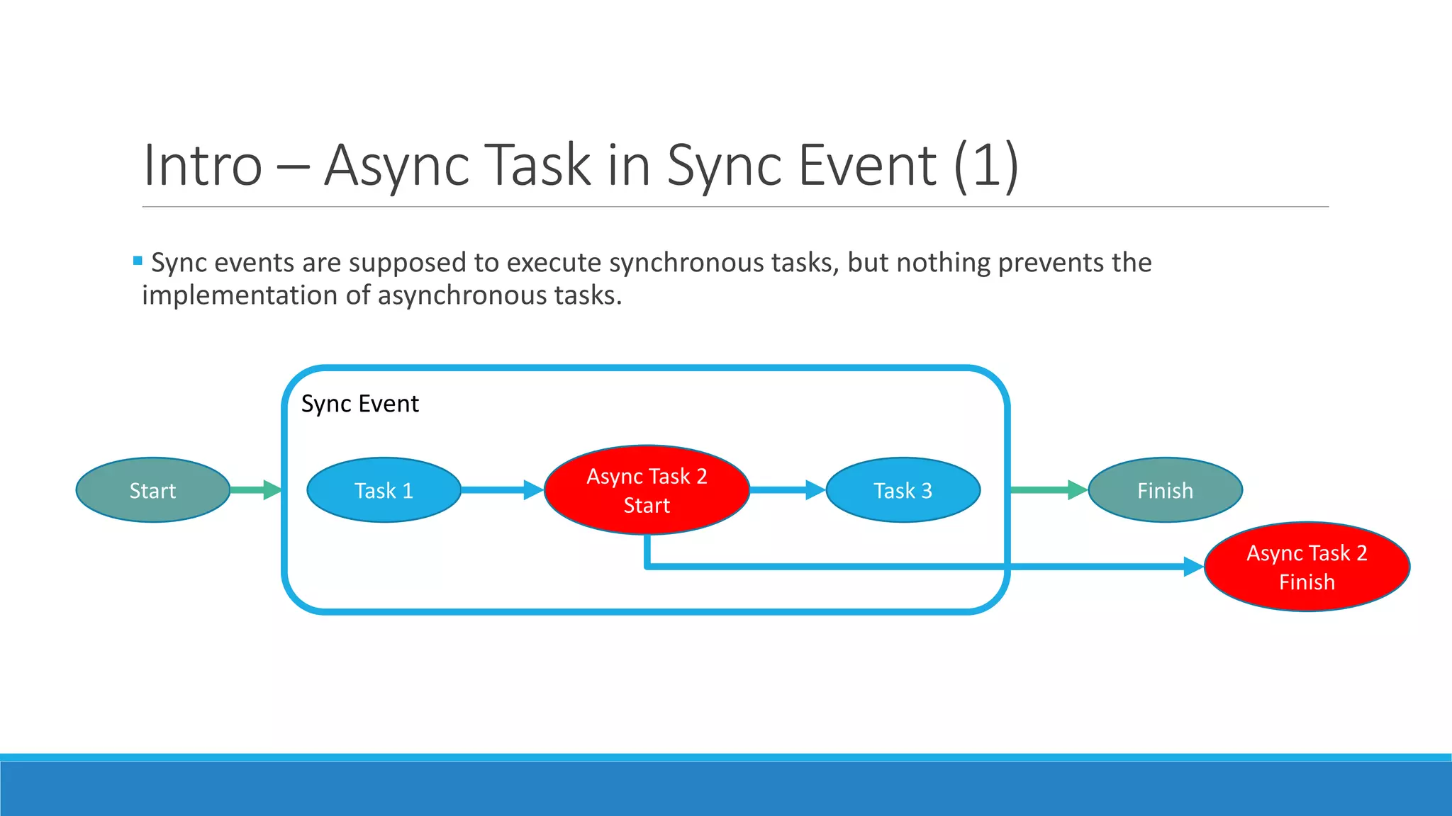 Intro – Async Task in Sync Event (1)  Sync events are supposed to execute synchronous tasks, but nothing prevents the implementation of asynchronous tasks. Task 1 Async Task 2 Start Task 3 Start Finish Async Task 2 Finish Sync Event 