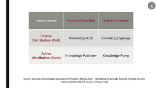 Lessons Learned Passive Collection Active Collection
Passive
Distribution (Pull)
Knowledge Attic Knowledge Sponge
Active
D...