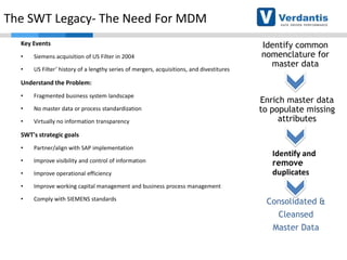The SWT Legacy- The Need For MDM
Key Events
•

Siemens acquisition of US Filter in 2004

•

US Filter’ history of a lengthy series of mergers, acquisitions, and divestitures

Identify common
nomenclature for
master data

Understand the Problem:
•

Fragmented business system landscape

•

No master data or process standardization

•

Virtually no information transparency

Enrich master data
to populate missing
attributes

SWT's strategic goals
•

Partner/align with SAP implementation

•

Improve visibility and control of information

•

Improve operational efficiency

•

Improve working capital management and business process management

•

Comply with SIEMENS standards

Identify and
remove
duplicates
Consolidated &
Cleansed
Master Data

 