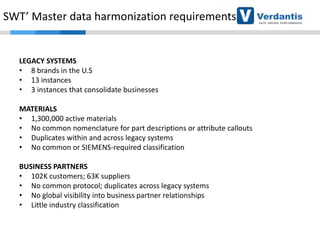 SWT’ Master data harmonization requirements

LEGACY SYSTEMS
• 8 brands in the U.S
• 13 instances
• 3 instances that consolidate businesses
MATERIALS
• 1,300,000 active materials
• No common nomenclature for part descriptions or attribute callouts
• Duplicates within and across legacy systems
• No common or SIEMENS-required classification
BUSINESS PARTNERS
• 102K customers; 63K suppliers
• No common protocol; duplicates across legacy systems
• No global visibility into business partner relationships
• Little industry classification

 