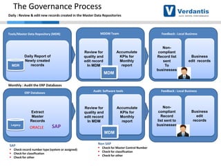 The Governance Process
Daily : Review & edit new records created in the Master Data Repositories

Tools/Master Data Repository (MDR)

MDR

MDDM Team

Accumulate
KPIs for
Monthly
report

Review for
quality and
edit record
In MDM

Daily Report of
Newly created
records

MDM

Feedback : Local Business

Noncompliant
Record list
sent
To
businesses

Business
edit records

Monthly : Audit the ERP Databases
Audit: Software tools

ERP Databases

Extract
Master
Records
Legacy

ORACLE

Accumulate
KPIs for
Monthly
report

Review for
quality and
edit record
In MDM

SAP
MDM

SAP
 Check record number type (system or assigned)
 Check for classification
 Check for other

Non SAP
 Check for Master Control Number
 Check for classification
 Check for other

Feedback : Local Business

Noncompliant
Record
list sent to
businesses

Business
edit
records

 
