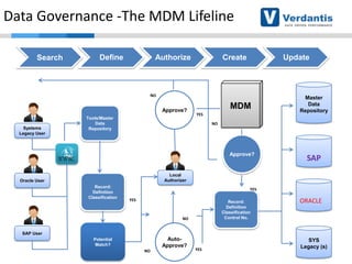 Data Governance -The MDM Lifeline
Search

Define

Authorize

Create

Update

NO

Approve?
Systems
Legacy User

Tools/Master
Data
Repository

MDM
YES

Master
Data
Repository

NO

Approve?

SAP

Local
Authorizer

Oracle User
Record:
Definition
Classification

YES
YES

Record:
Definition
Classification
Control No.

NO

ORACLE

SAP User

AutoApprove?

Potential
Match?
NO

YES

SYS
Legacy (s)

 
