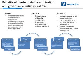 Benefits of master data harmonization
and governance initiatives at SWT
BUSINESS
•
Process standardization
drives continuous
improvement
•
Provides consistent and
actionable information
•
Enables elimination of
duplicated data entry
across applications

•Cleansed & enriched
Master Data for effective
sourcing
•Greater savings on total
Spend for different
Indirect Commodities

Enriched Master
Data

Single Version of
Truth
•Enhanced visibility across
the enterprise
•Effective Data
Governance

FINANCIAL
•
Improves spend
and supply
management
•
Enables part
standardization
and lean inventory

•Item Master Deduplication by duplicate
identification in the
inventory
•Reduced Inventory
Carrying Cost reduction

Optimized Inventory

TECHNICAL
•
Improves success of SAP
implementation
•
Facilitates interfaces
between and among
applications
•
Enables centralized
maintenance and change
management

Effective Search of
Parts
•Consistently enriched
data provides fast and
accurate search
•Unique attribute-based
search

•De-duplication of data at
source
•Automated attribute
enrichment at data
creation point

Effective
Governance Process

 