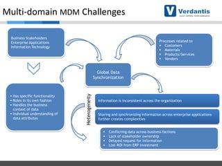 Multi-domain MDM Challenges
Business Stakeholders
Enterprise Applications
Information Technology

Processes related to
 Customers
 Materials
 Products/Services
 Vendors

 Has specific functionality
 Rules in its own fashion
 Handles the business
context of data
 Individual understanding of
data attributes

Heterogeneity

Global Data
Synchronization

Information is inconsistent across the organization

Sharing and synchronizing information across enterprise applications
further creates complexities






Conflicting data across business factions
Lack of stakeholder ownership
Delayed request for information
Lost ROI from ERP investment

 