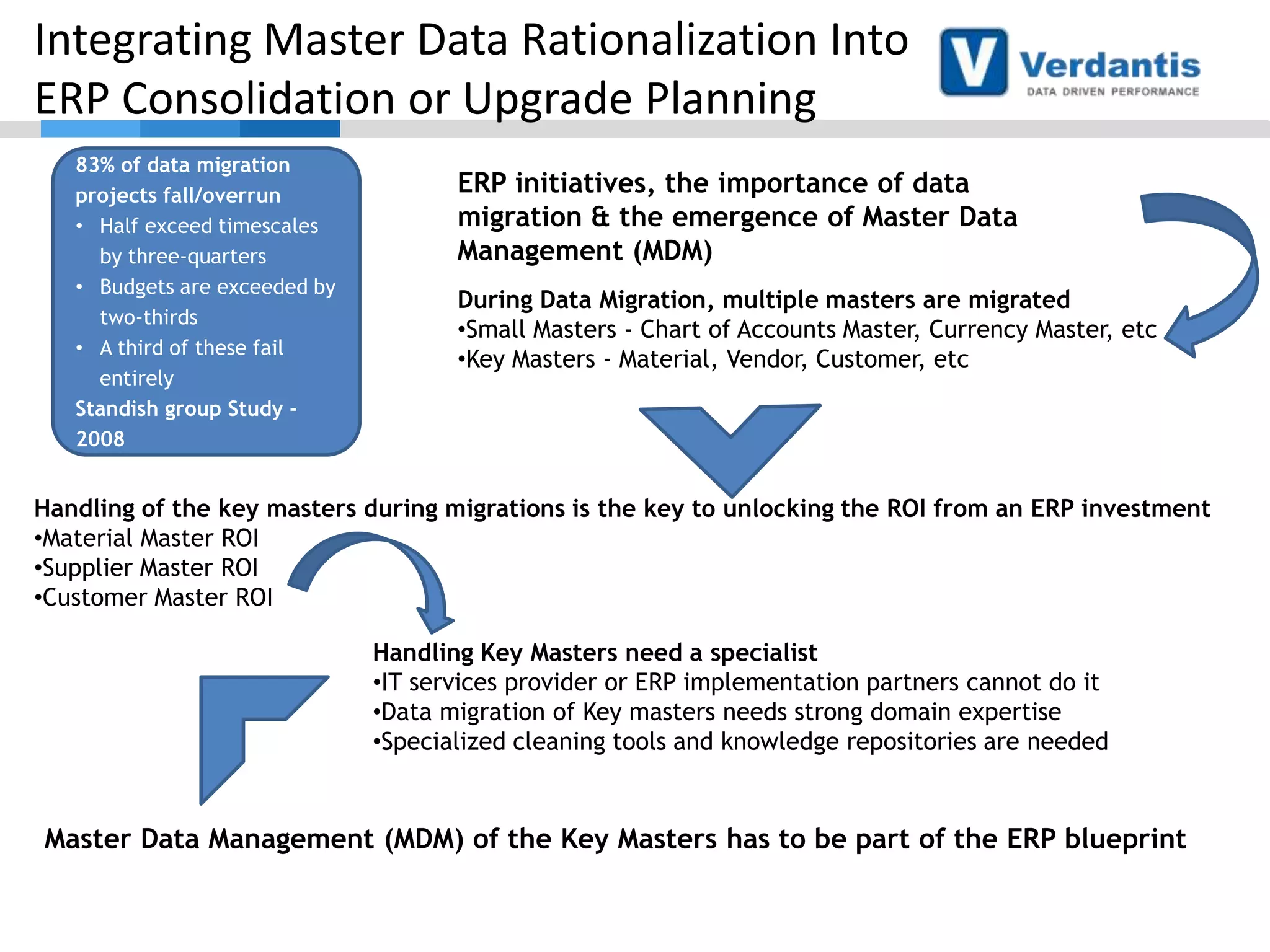 Integrating Master Data Rationalization Into
ERP Consolidation or Upgrade Planning
83% of data migration
projects fall/overrun
• Half exceed timescales
by three-quarters
• Budgets are exceeded by
two-thirds
• A third of these fail
entirely
Standish group Study 2008

ERP initiatives, the importance of data
migration & the emergence of Master Data
Management (MDM)
During Data Migration, multiple masters are migrated
•Small Masters - Chart of Accounts Master, Currency Master, etc
•Key Masters - Material, Vendor, Customer, etc

Handling of the key masters during migrations is the key to unlocking the ROI from an ERP investment
•Material Master ROI
•Supplier Master ROI
•Customer Master ROI
Handling Key Masters need a specialist
•IT services provider or ERP implementation partners cannot do it
•Data migration of Key masters needs strong domain expertise
•Specialized cleaning tools and knowledge repositories are needed

Master Data Management (MDM) of the Key Masters has to be part of the ERP blueprint

 