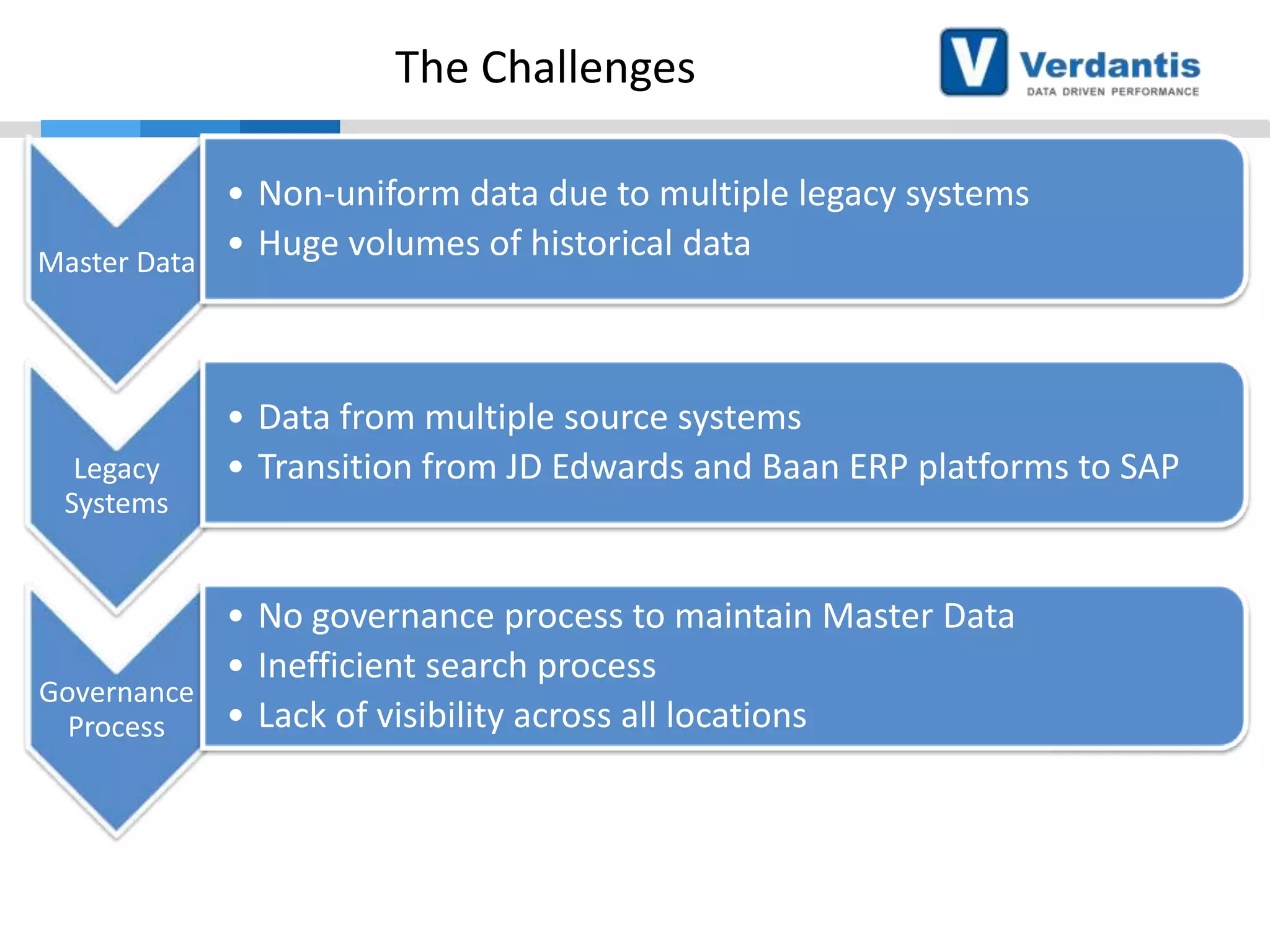 The Challenges
• Non-uniform data due to multiple legacy systems
• Huge volumes of historical data
Master Data

Legacy
Systems

• Data from multiple source systems
• Transition from JD Edwards and Baan ERP platforms to SAP

• No governance process to maintain Master Data
• Inefficient search process
Governance
• Lack of visibility across all locations
Process

 