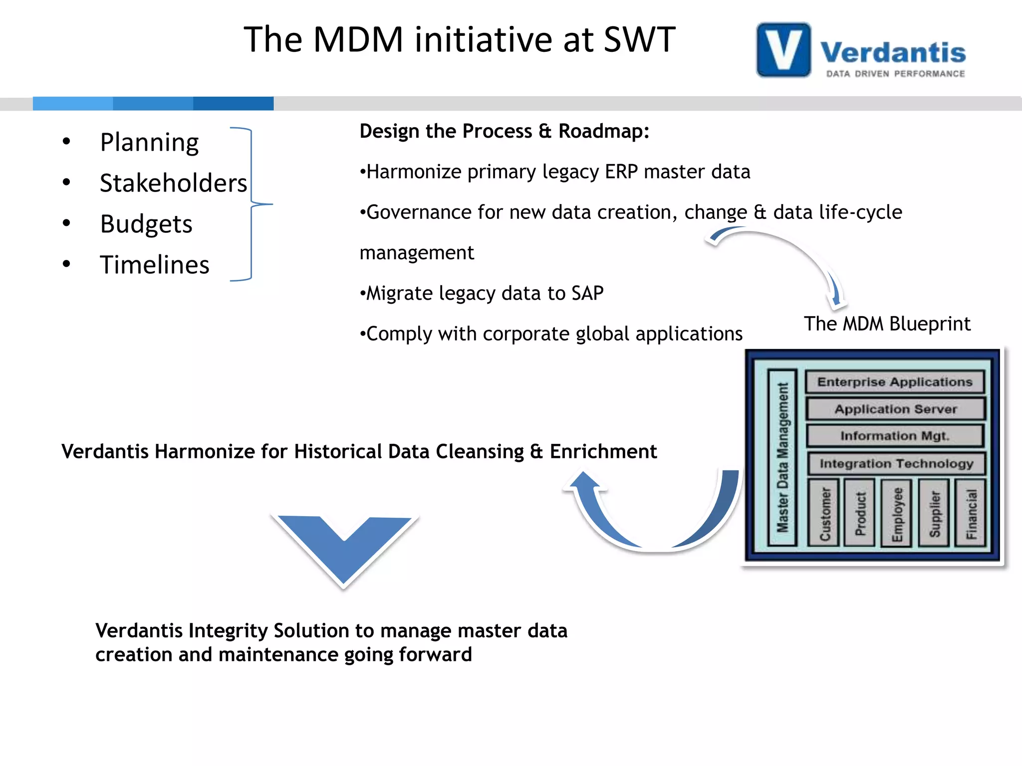 The MDM initiative at SWT
•
•
•
•

Planning
Stakeholders
Budgets
Timelines

Design the Process & Roadmap:
•Harmonize primary legacy ERP master data
•Governance for new data creation, change & data life-cycle
management
•Migrate legacy data to SAP
•Comply with corporate global applications

Verdantis Harmonize for Historical Data Cleansing & Enrichment

Verdantis Integrity Solution to manage master data
creation and maintenance going forward

The MDM Blueprint

 