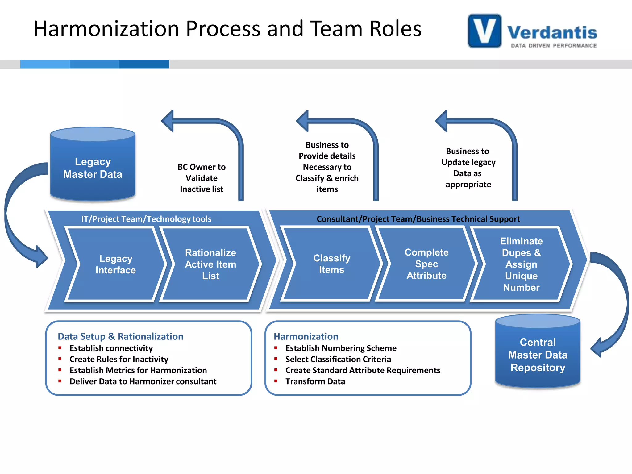 Harmonization Process and Team Roles

Legacy
Master Data

Business to
Provide details
Necessary to
Classify & enrich
items

BC Owner to
Validate
Inactive list

IT/Project Team/Technology tools

Legacy
Interface

Business to
Update legacy
Data as
appropriate

Consultant/Project Team/Business Technical Support

Rationalize
Active Item
List

Classify
Items

Data Setup & Rationalization

Harmonization











Complete
Spec
Attribute

Establish connectivity
Create Rules for Inactivity
Establish Metrics for Harmonization
Deliver Data to Harmonizer consultant

Establish Numbering Scheme
Select Classification Criteria
Create Standard Attribute Requirements
Transform Data

Eliminate
Dupes &
Assign
Unique
Number

Central
Master Data
Repository

 