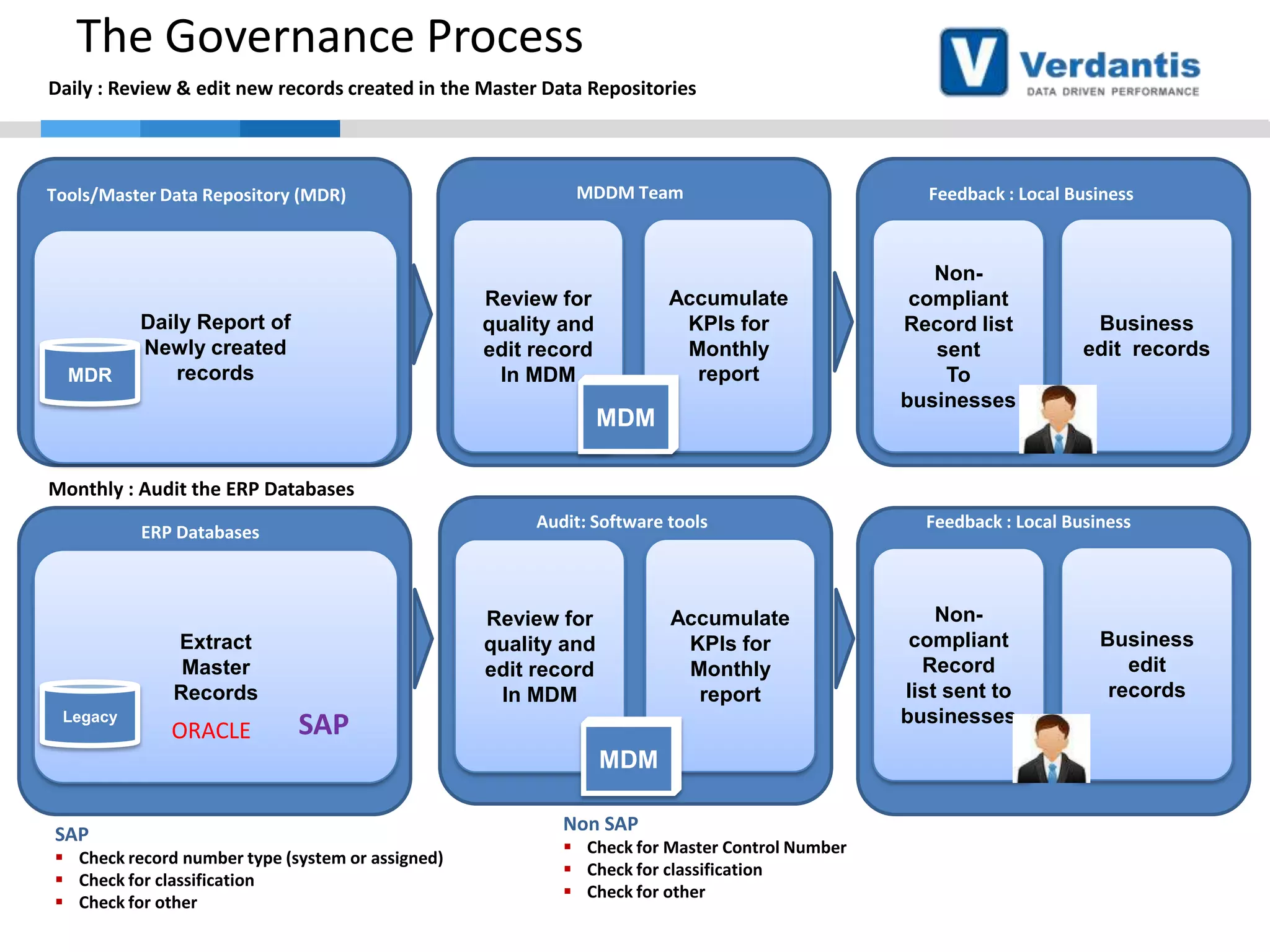The Governance Process
Daily : Review & edit new records created in the Master Data Repositories

Tools/Master Data Repository (MDR)

MDR

MDDM Team

Accumulate
KPIs for
Monthly
report

Review for
quality and
edit record
In MDM

Daily Report of
Newly created
records

MDM

Feedback : Local Business

Noncompliant
Record list
sent
To
businesses

Business
edit records

Monthly : Audit the ERP Databases
Audit: Software tools

ERP Databases

Extract
Master
Records
Legacy

ORACLE

Accumulate
KPIs for
Monthly
report

Review for
quality and
edit record
In MDM

SAP
MDM

SAP
 Check record number type (system or assigned)
 Check for classification
 Check for other

Non SAP
 Check for Master Control Number
 Check for classification
 Check for other

Feedback : Local Business

Noncompliant
Record
list sent to
businesses

Business
edit
records

 