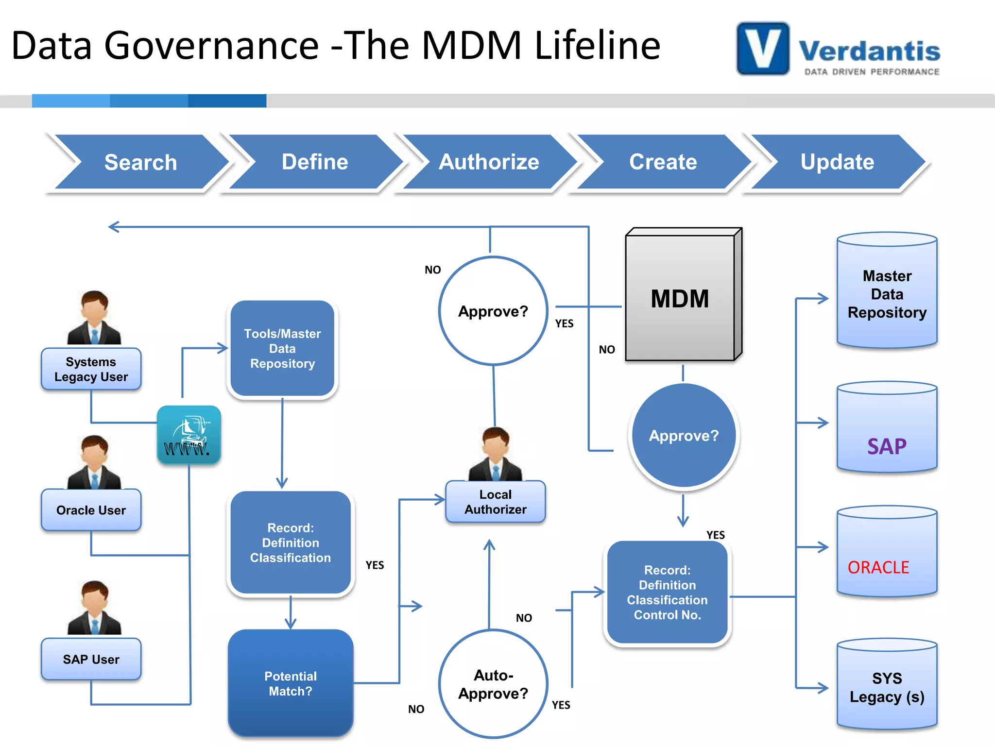 Data Governance -The MDM Lifeline
Search

Define

Authorize

Create

Update

NO

Approve?
Systems
Legacy User

Tools/Master
Data
Repository

MDM
YES

Master
Data
Repository

NO

Approve?

SAP

Local
Authorizer

Oracle User
Record:
Definition
Classification

YES
YES

Record:
Definition
Classification
Control No.

NO

ORACLE

SAP User

AutoApprove?

Potential
Match?
NO

YES

SYS
Legacy (s)

 