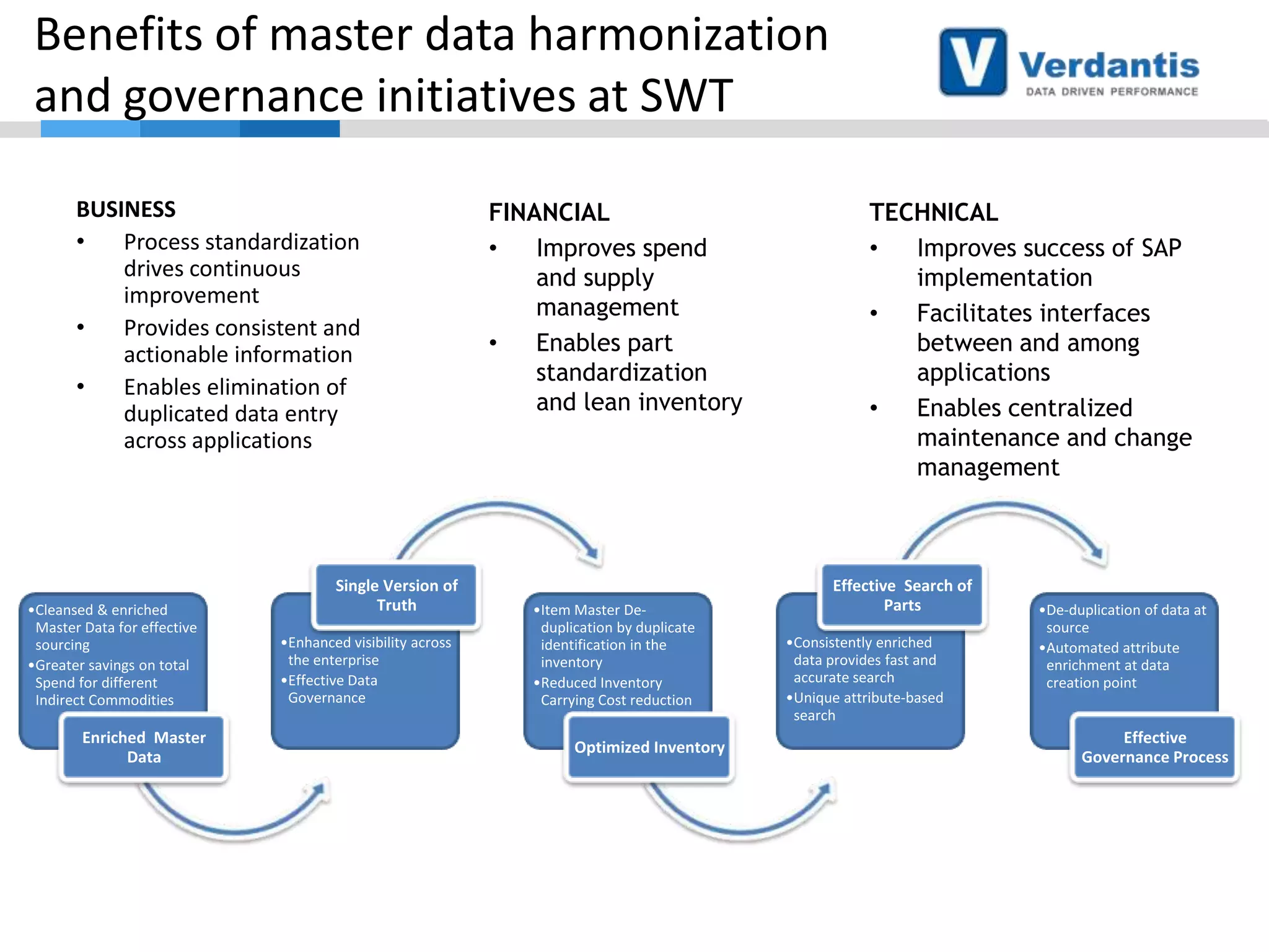 Benefits of master data harmonization
and governance initiatives at SWT
BUSINESS
•
Process standardization
drives continuous
improvement
•
Provides consistent and
actionable information
•
Enables elimination of
duplicated data entry
across applications

•Cleansed & enriched
Master Data for effective
sourcing
•Greater savings on total
Spend for different
Indirect Commodities

Enriched Master
Data

Single Version of
Truth
•Enhanced visibility across
the enterprise
•Effective Data
Governance

FINANCIAL
•
Improves spend
and supply
management
•
Enables part
standardization
and lean inventory

•Item Master Deduplication by duplicate
identification in the
inventory
•Reduced Inventory
Carrying Cost reduction

Optimized Inventory

TECHNICAL
•
Improves success of SAP
implementation
•
Facilitates interfaces
between and among
applications
•
Enables centralized
maintenance and change
management

Effective Search of
Parts
•Consistently enriched
data provides fast and
accurate search
•Unique attribute-based
search

•De-duplication of data at
source
•Automated attribute
enrichment at data
creation point

Effective
Governance Process

 
