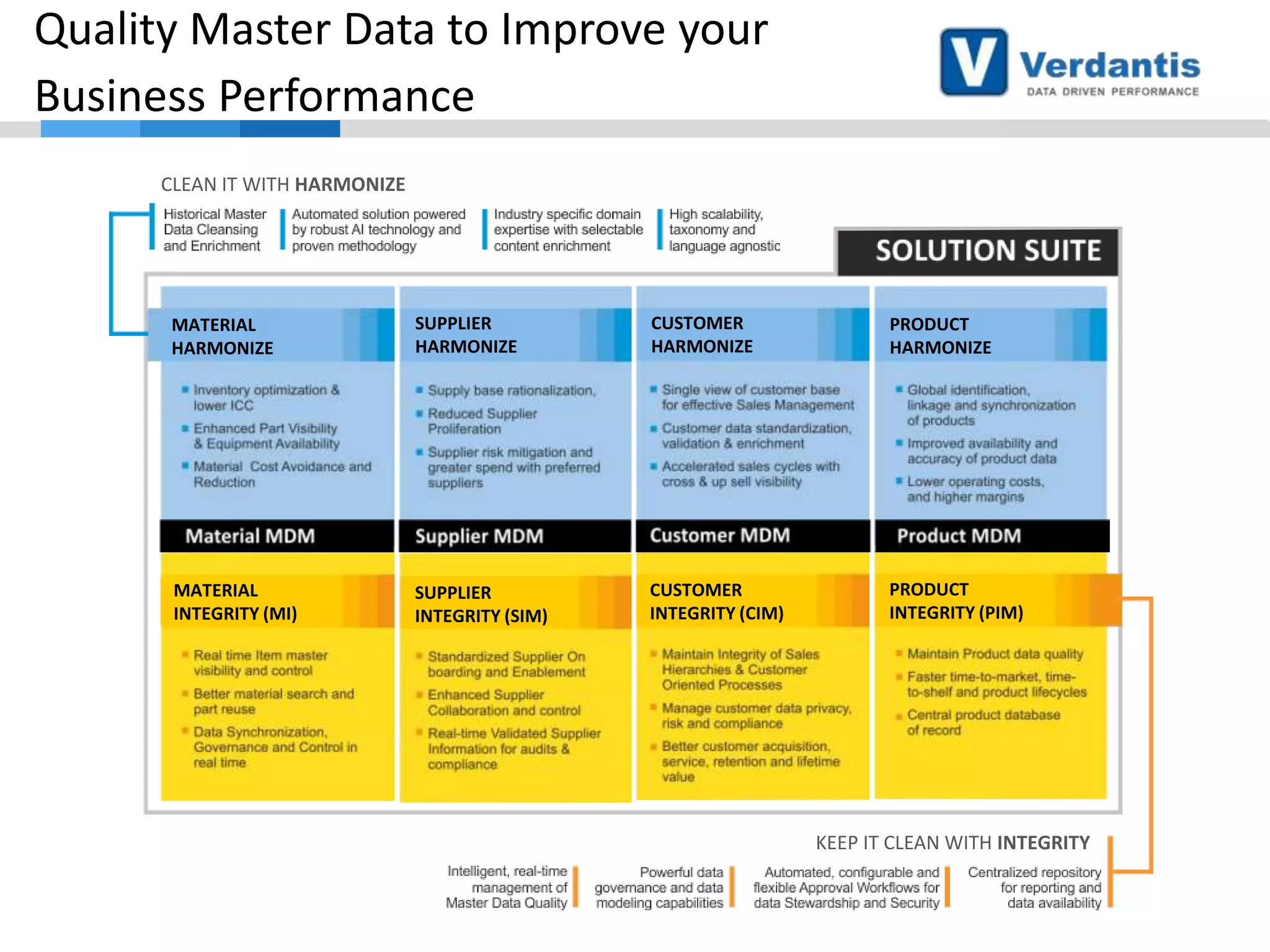 Quality Master Data to Improve your
Business Performance
CLEAN IT WITH HARMONIZE

MATERIAL
HARMONIZE

SUPPLIER
HARMONIZE

CUSTOMER
HARMONIZE

PRODUCT
HARMONIZE

MATERIAL
INTEGRITY (MI)

SUPPLIER
INTEGRITY (SIM)

CUSTOMER
INTEGRITY (CIM)

PRODUCT
INTEGRITY (PIM)

KEEP IT CLEAN WITH INTEGRITY

 