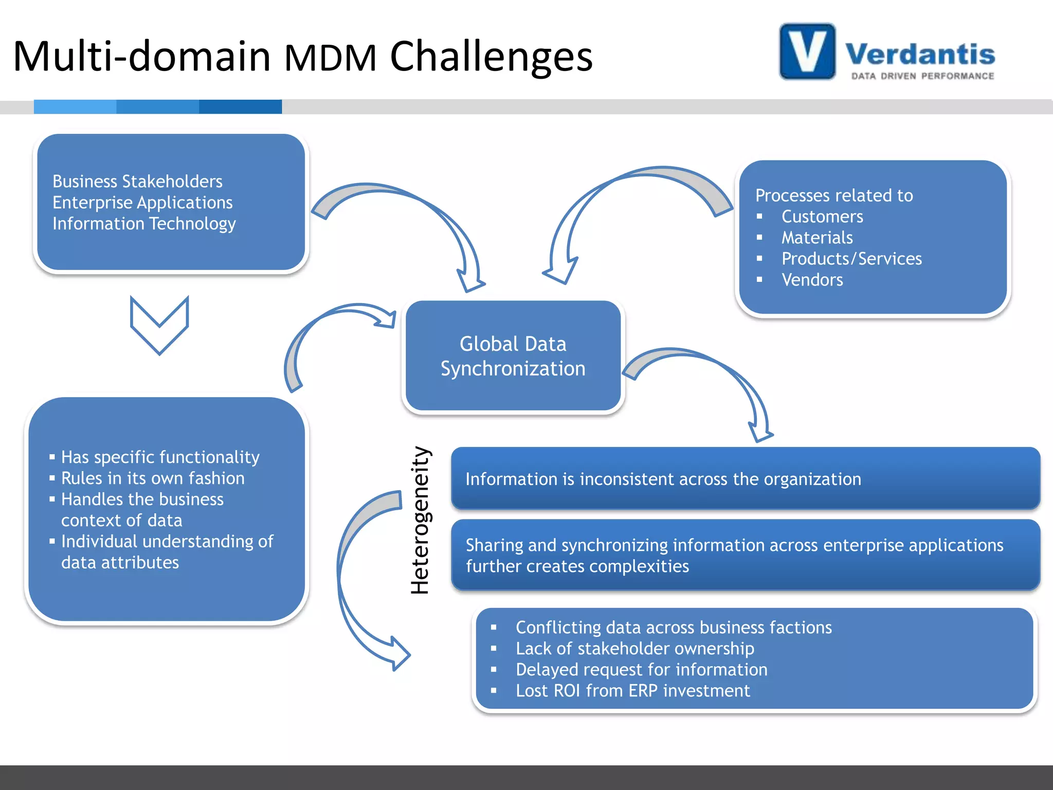 Multi-domain MDM Challenges
Business Stakeholders
Enterprise Applications
Information Technology

Processes related to
 Customers
 Materials
 Products/Services
 Vendors

 Has specific functionality
 Rules in its own fashion
 Handles the business
context of data
 Individual understanding of
data attributes

Heterogeneity

Global Data
Synchronization

Information is inconsistent across the organization

Sharing and synchronizing information across enterprise applications
further creates complexities






Conflicting data across business factions
Lack of stakeholder ownership
Delayed request for information
Lost ROI from ERP investment

 