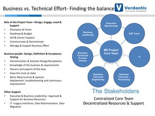 Business vs. Technical Effort- Finding the balance
Role of the Project Team –Design, Engage, Lead &
Support
•
Champion & Vision
•
Roadmap & Budget
•
Sell & Garner Support
•
Communicate & Demonstrate
•
Manage & Support Business Effort
Business people -Design, Definition & Acceptance
Testing
•
Harmonization & Solution Design/Acceptance
•
Knowledge of the business & requirements
•
Owners and experts of the data
•
Have the most at stake
•
More likely to drive & sponsor
deployment, troubleshooting and continuous
improvement
Other Support
•
Executive & Business Leadership –Approval &
Support for Business Resources
•
IT –Legacy Interfaces, Data Rationalization, Data
Migration

Executive
Sponsorship
Business
Leadership

Business
Functional
Process
Owners

SAP Team

MD Project
Core Team
IT

Business
Technical
Engineering

Business
Technical –
Purchasing

The Stakeholders
Centralized Core Team
Decentralized Resources & Support

 