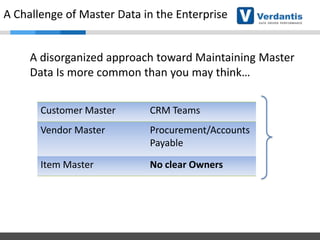 A Challenge of Master Data in the Enterprise
A disorganized approach toward Maintaining Master
Data Is more common than you may think…
Customer Master

CRM Teams

Vendor Master

Procurement/Accounts
Payable

Item Master

No clear Owners

 