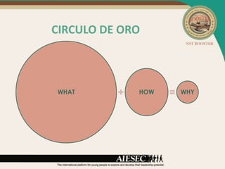 CIRCULO DE ORO



WHAT         HOW   WHY
 