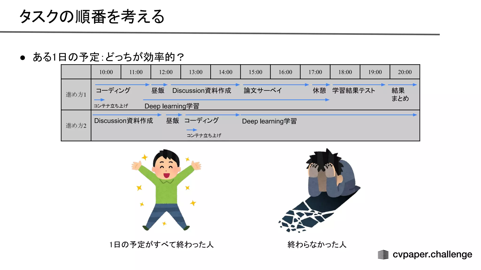 ● ある1日 予定：どっちが効率的？
 
10:00 11:00 12:00 13:00 14:00 15:00 16:00 17:00 18:00 19:00 20:00
進め方1
進め方2
コーディング 昼飯 Discussion資料作成 論文サーベイ 休憩 学習結果テスト 結果
まとめ
コンテナ立ち上げ Deep learning学習
Discussion資料作成 コーディング
コンテナ立ち上げ
昼飯 Deep learning学習
タスク 順番を考える 
1日 予定がすべて終わった人  終わらなかった人 
 