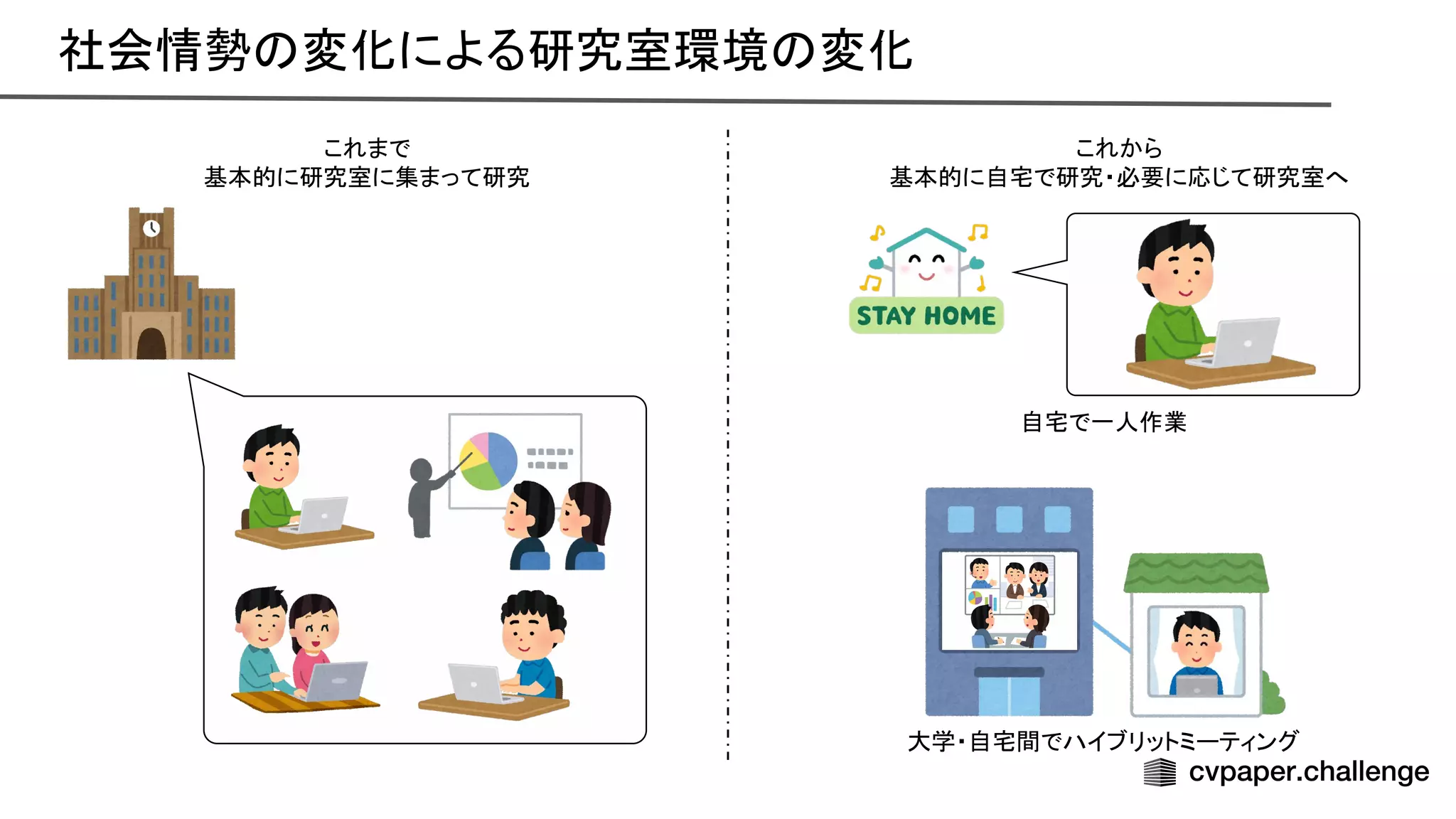 これまで 
基本的に研究室に集まって研究 
これから 
基本的に自宅で研究・必要に応じて研究室へ 
自宅で一人作業 
大学・自宅間でハイブリットミーティング 
社会情勢 変化による研究室環境 変化 
 