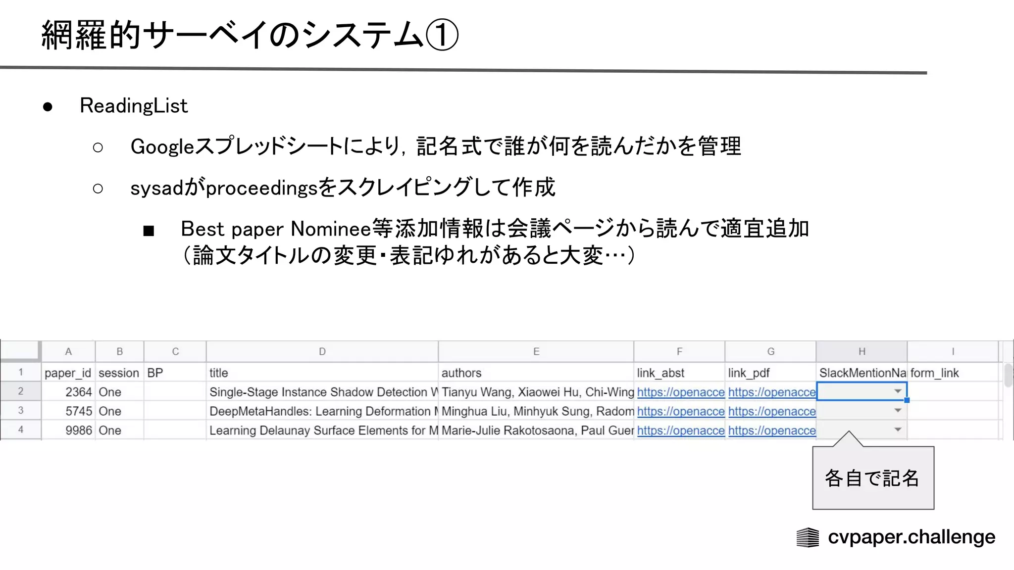 網羅的サーベイ システム① 
● eading ist 
○ oogleスプレッドシートにより，記名式で誰が何を読んだかを管理
 
○ sysadがproceedingsをスクレイピングして作成
 
■ est paper ominee等添加情報 会議ページから読んで適宜追加
 
（論文タイトル 変更・表記ゆれがあると大変…）
 
各自で記名 
 