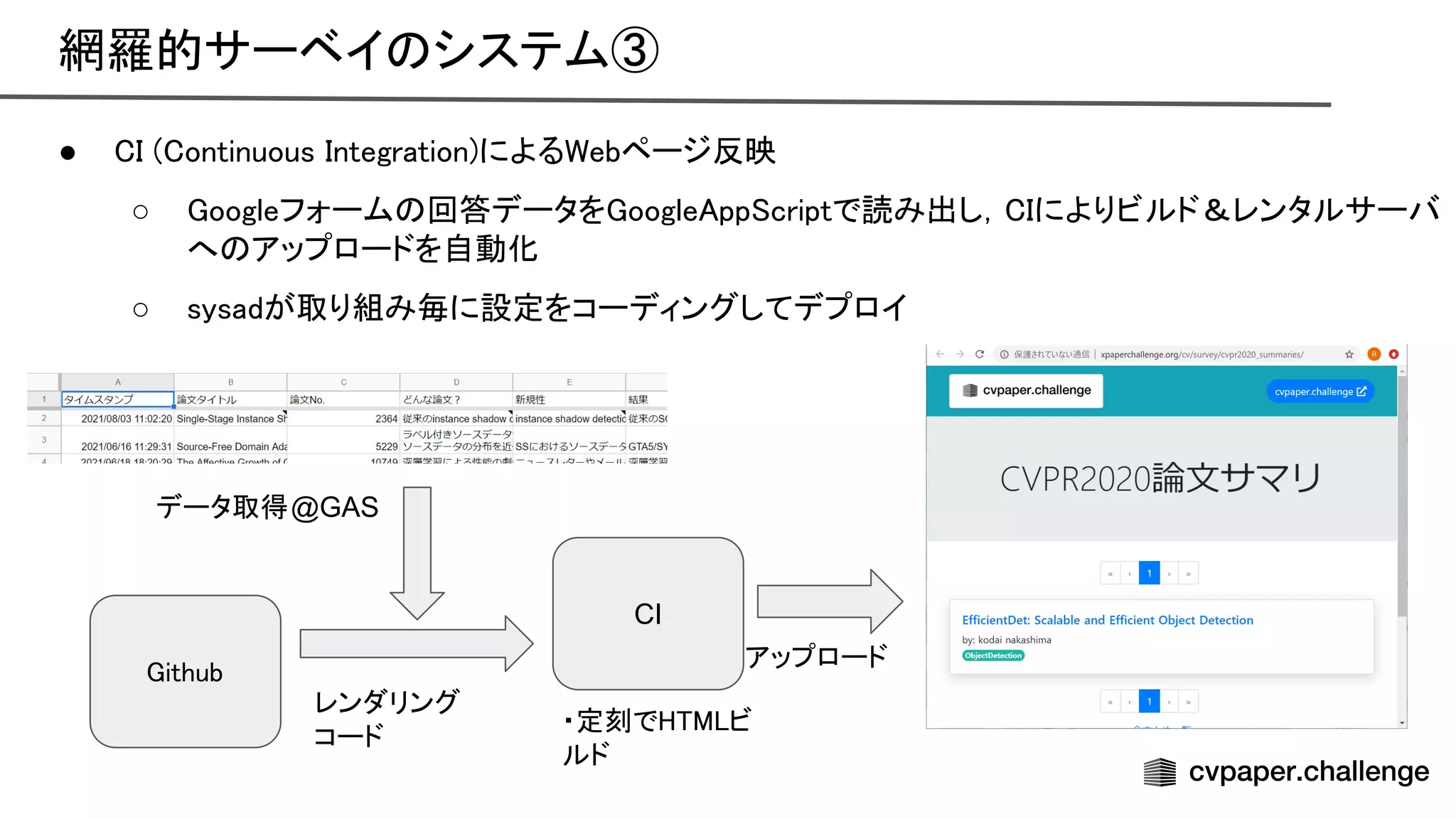 網羅的サーベイ システム③ 
● ( ontinuous ntegration)による ebページ反映
 
○ oogleフォーム 回答データを oogle pp criptで読み出し， によりビルド＆レンタルサーバ
へ アップロードを自動化 
○ sysadが取り組み毎に設定をコーディングしてデプロイ
 
データ取得@GAS
CI
・定刻で ビ
ルド 
アップロード 
ithub 
レンダリング 
コード 
 