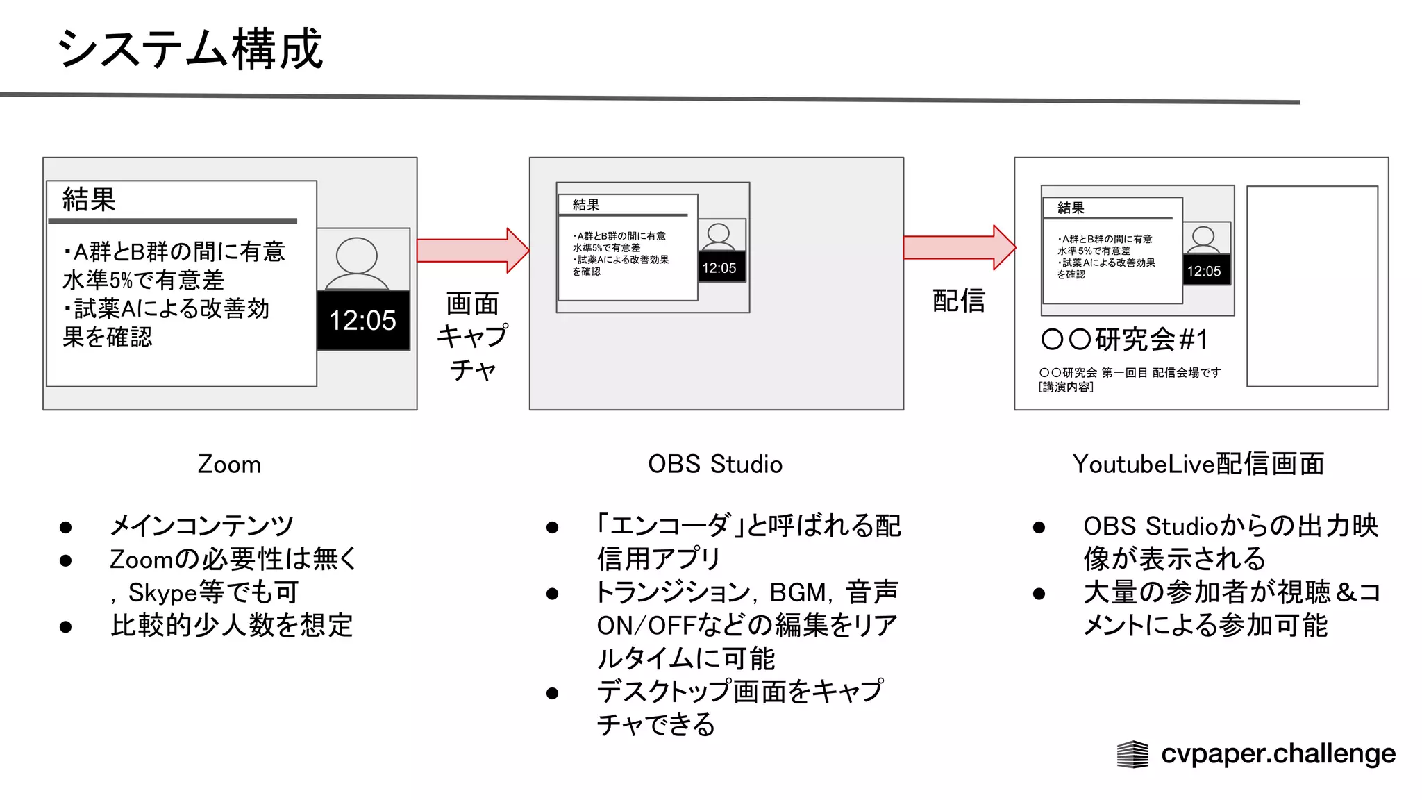 システム構成 
outube ive配信画面  
tudio 
oom 
結果
・ 群と 群 間に有意
水準5%で有意差 
・試薬 による改善効
果を確認 
12:05
画面 
キャプ
チャ 
配信 
結果
・ 群と 群 間に有意
水準5%で有意差  
・試薬 による改善効果
を確認  12:05
結果
・A群とB群 間に有意
水準5%で有意差
・試薬Aによる改善効果
を確認 12:05
〇〇研究会#1
〇〇研究会 第一回目 配信会場です 
講演内容] 
● メインコンテンツ 
● oom 必要性 無く
， kype等でも可 
● 比較的少人数を想定  
● 「エンコーダ」と呼 れる配
信用アプリ 
● トランジション， ，音声
/ など 編集をリア
ルタイムに可能 
● デスクトップ画面をキャプ
チャできる 
● tudioから 出力映
像が表示される 
● 大量 参加者が視聴＆コ
メントによる参加可能  
 