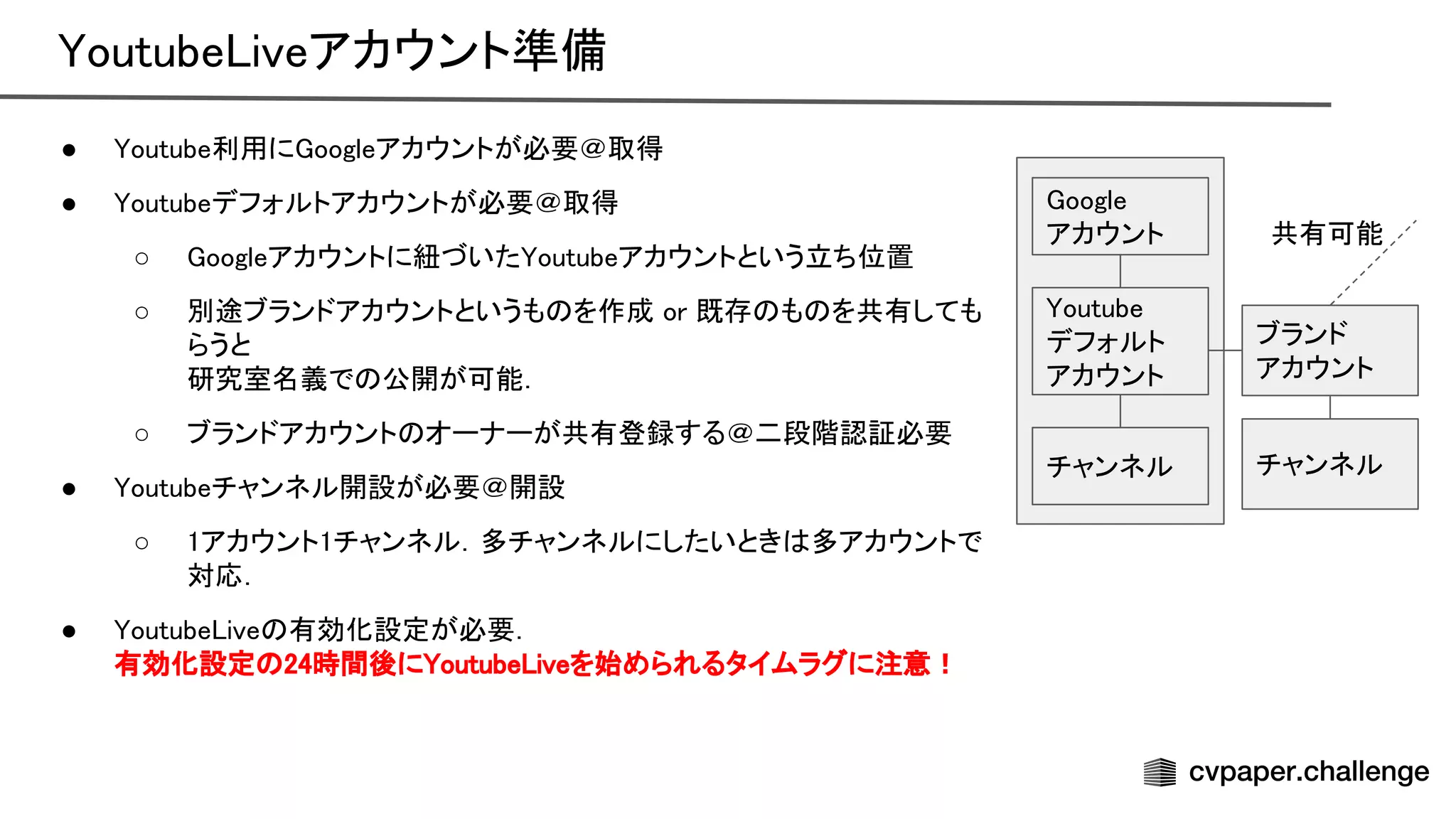 outube iveアカウント準備 
● outube利用に oogleアカウントが必要＠取得  
● outubeデフォルトアカウントが必要＠取得  
○ oogleアカウントに紐づいた outubeアカウントという立ち位置  
○ 別途ブランドアカウントというも を作成 or 既存 も を共有しても
らうと 
研究室名義で 公開が可能．  
○ ブランドアカウント オーナーが共有登録する＠二段階認証必要  
● outubeチャンネル開設が必要＠開設  
○ 1アカウント1チャンネル．多チャンネルにしたいとき 多アカウントで
対応． 
● outube ive 有効化設定が必要．  
有効化設定 24時間後に outube iveを始められるタイムラグに注意！  
oogle 
アカウント 
outube 
デフォルト 
アカウント 
チャンネル 
ブランド 
アカウント 
チャンネル 
共有可能 
 