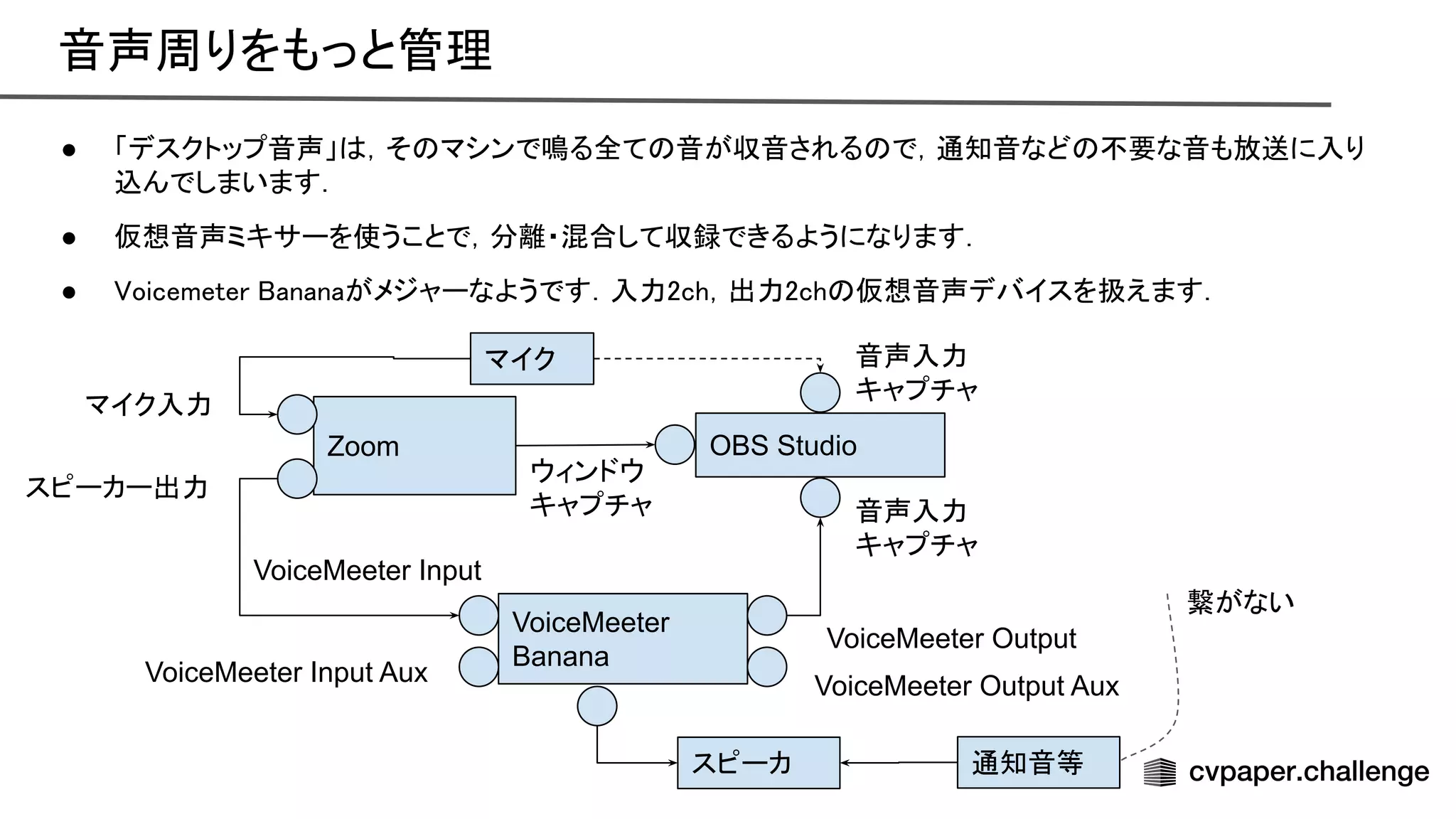 音声周りをもっと管理 
● 「デスクトップ音声」 ，そ マシンで鳴る全て 音が収音される で，通知音など 不要な音も放送に入り
込んでしまいます． 
● 仮想音声ミキサーを使うことで，分離・混合して収録できるようになります．  
● oicemeter ananaがメジャーなようです．入力2ch，出力2ch 仮想音声デバイスを扱えます．  
Zoom OBS Studio
VoiceMeeter
Banana
マイク
マイク入力
スピーカー出力
VoiceMeeter Input
VoiceMeeter Input Aux
VoiceMeeter Output
VoiceMeeter Output Aux
ウィンドウ
キャプチャ
音声入力
キャプチャ
音声入力
キャプチャ
スピーカ 通知音等
繋がない
 