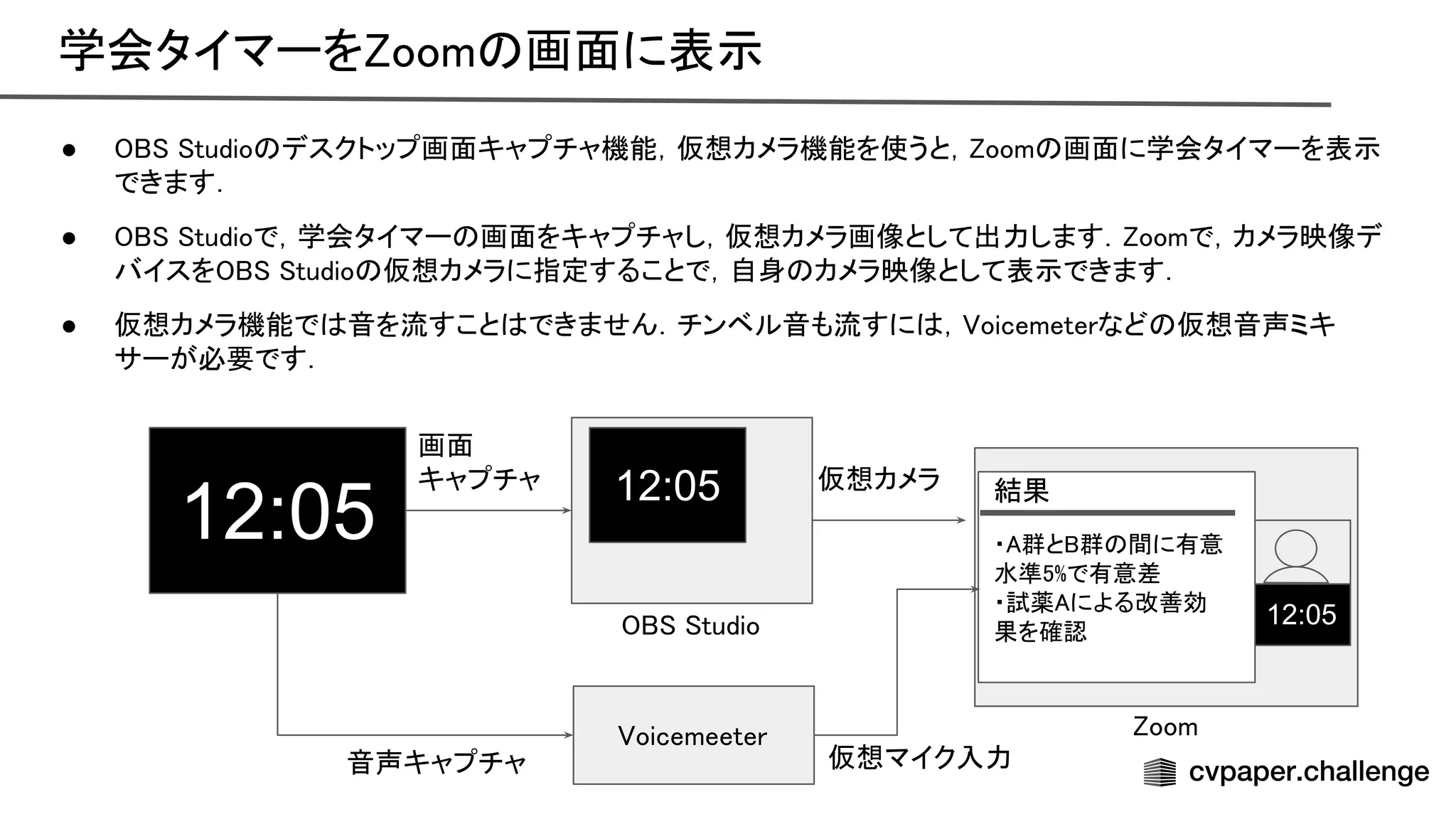 学会タイマーを oom 画面に表示 
● tudio デスクトップ画面キャプチャ機能，仮想カメラ機能を使うと， oom 画面に学会タイマーを表示
できます． 
● tudioで，学会タイマー 画面をキャプチャし，仮想カメラ画像として出力します． oomで，カメラ映像デ
バイスを tudio 仮想カメラに指定することで，自身 カメラ映像として表示できます．  
● 仮想カメラ機能で 音を流すこと できません．チンベル音も流すに ， oicemeterなど 仮想音声ミキ
サーが必要です． 
結果 
・ 群と 群 間に有意
水準5%で有意差 
・試薬 による改善効
果を確認 
12:05
12:05 12:05
oicemeeter 
仮想カメラ 
仮想マイク入力 
音声キャプチャ 
画面 
キャプチャ 
tudio 
oom 
 