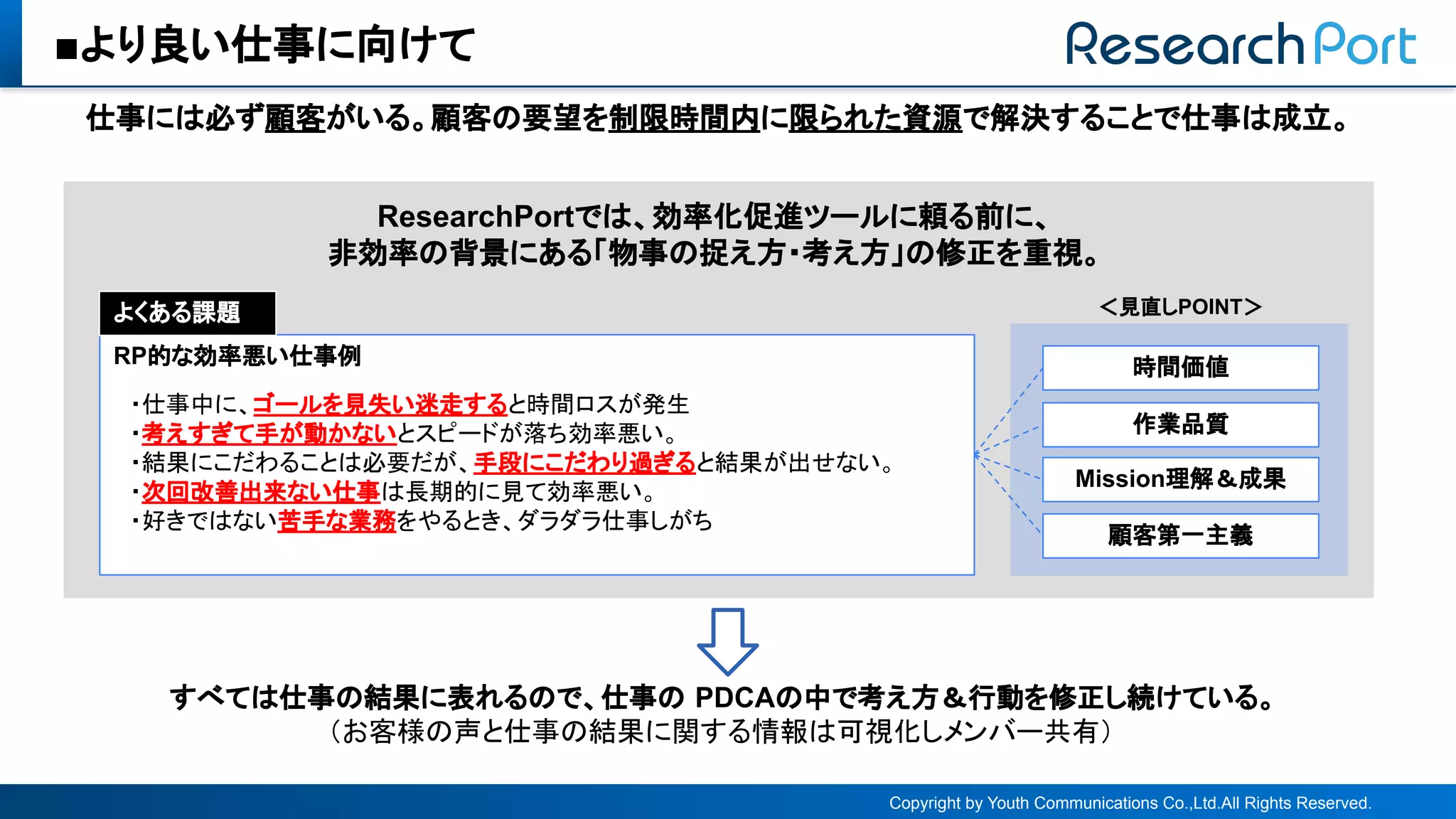 ■より良い仕事に向けて
Copyright by Youth Communications Co.,Ltd.All Rights Reserved.
RP的な効率悪い仕事例
　・仕事中に、ゴールを見失い迷走すると時間ロスが発生
　・考えすぎて手が動かないとスピードが落ち効率悪い。
　・結果にこだわること 必要だが、手段にこだわり過ぎると結果が出せない。
　・次回改善出来ない仕事 長期的に見て効率悪い。
　・好きで ない苦手な業務をやるとき、ダラダラ仕事しがち
仕事に 必ず顧客がいる。顧客 要望を制限時間内に限られた資源で解決することで仕事 成立。
時間価値
作業品質
Mission理解＆成果
顧客第一主義
ResearchPortで 、効率化促進ツールに頼る前に、
非効率 背景にある「物事 捉え方・考え方」 修正を重視。
＜見直しPOINT＞
よくある課題
すべて 仕事 結果に表れる で、仕事 PDCA 中で考え方＆行動を修正し続けている。
（お客様 声と仕事 結果に関する情報 可視化しメンバー共有）
 