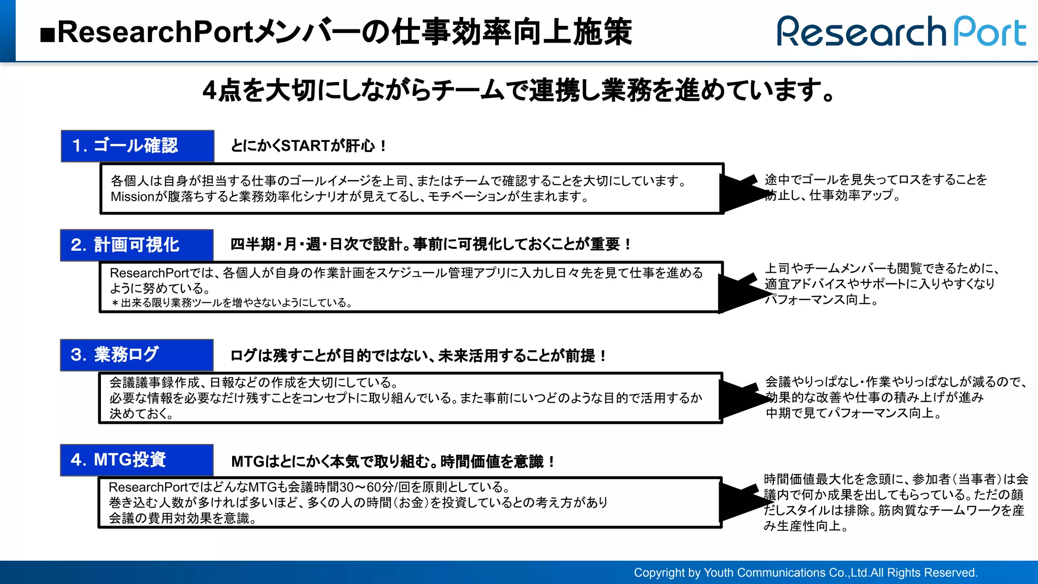 ■ResearchPortメンバー 仕事効率向上施策
Copyright by Youth Communications Co.,Ltd.All Rights Reserved.
4点を大切にしながらチームで連携し業務を進めています。
２．計画可視化
３．業務ログ
四半期・月・週・日次で設計。事前に可視化しておくことが重要！
４．MTG投資
ResearchPortで 、各個人が自身 作業計画をスケジュール管理アプリに入力し日々先を見て仕事を進める
ように努めている。
＊出来る限り業務ツールを増やさないようにしている。
上司やチームメンバーも閲覧できるために、
適宜アドバイスやサポートに入りやすくなり
パフォーマンス向上。
ログ 残すことが目的で ない、未来活用することが前提！
会議議事録作成、日報など 作成を大切にしている。
必要な情報を必要なだけ残すことをコンセプトに取り組んでいる。また事前にいつど ような目的で活用するか
決めておく。
会議やりっ なし・作業やりっ なしが減る で、
効果的な改善や仕事 積み上げが進み
中期で見てパフォーマンス向上。
MTG とにかく本気で取り組む。時間価値を意識！
ResearchPortで どんなMTGも会議時間30～60分/回を原則としている。
巻き込む人数が多けれ 多いほど、多く 人 時間（お金）を投資していると 考え方があり
会議 費用対効果を意識。
時間価値最大化を念頭に、参加者（当事者） 会
議内で何か成果を出してもらっている。ただ 顔
だしスタイル 排除。筋肉質なチームワークを産
み生産性向上。
１．ゴール確認 とにかくSTARTが肝心！
各個人 自身が担当する仕事 ゴールイメージを上司、また チームで確認することを大切にしています。
Missionが腹落ちすると業務効率化シナリオが見えてるし、モチベーションが生まれます。
途中でゴールを見失ってロスをすることを
防止し、仕事効率アップ。
 