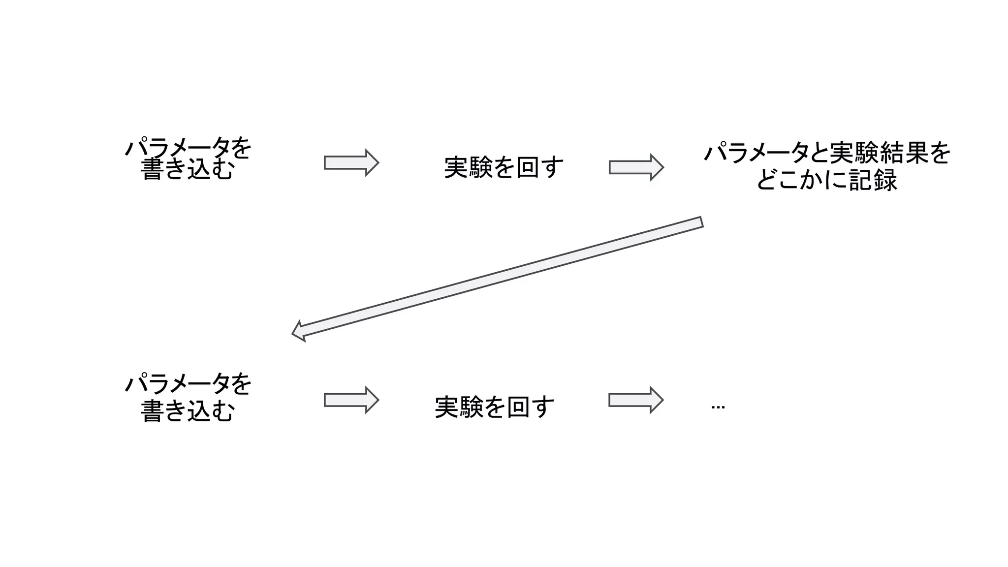 パラメータを 
書き込む 
61 
実験を回す 
パラメータと実験結果を
どこかに記録 
パラメータを 
書き込む  実験を回す  ... 
 