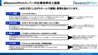 ■ResearchPortメンバー 仕事効率向上施策
Copyright by Youth Communications Co.,Ltd.All Rights Reserved.
4点を大切にしながらチームで連携し業務を進めています。
２．計画可視化
３．業務ログ
四半期・月・週・日次で設計。事前に可視化しておくことが重要！
４．MTG投資
ResearchPortで 、各個人が自身 作業計画をスケジュール管理アプリに入力し日々先を見て仕事を進める
ように努めている。
＊出来る限り業務ツールを増やさないようにしている。
上司やチームメンバーも閲覧できるために、
適宜アドバイスやサポートに入りやすくなり
パフォーマンス向上。
ログ 残すことが目的で ない、未来活用することが前提！
会議議事録作成、日報など 作成を大切にしている。
必要な情報を必要なだけ残すことをコンセプトに取り組んでいる。また事前にいつど ような目的で活用するか
決めておく。
会議やりっ なし・作業やりっ なしが減る で、
効果的な改善や仕事 積み上げが進み
中期で見てパフォーマンス向上。
MTG とにかく本気で取り組む。時間価値を意識！
ResearchPortで どんなMTGも会議時間30～60分/回を原則としている。
巻き込む人数が多けれ 多いほど、多く 人 時間（お金）を投資していると 考え方があり
会議 費用対効果を意識。
時間価値最大化を念頭に、参加者（当事者） 会
議内で何か成果を出してもらっている。ただ 顔
だしスタイル 排除。筋肉質なチームワークを産
み生産性向上。
１．ゴール確認 とにかくSTARTが肝心！
各個人 自身が担当する仕事 ゴールイメージを上司、また チームで確認することを大切にしています。
Missionが腹落ちすると業務効率化シナリオが見えてるし、モチベーションが生まれます。
途中でゴールを見失ってロスをすることを
防止し、仕事効率アップ。
 