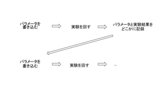 パラメータを 
書き込む 
61 
実験を回す 
パラメータと実験結果を
どこかに記録 
パラメータを 
書き込む  実験を回す  ... 
 