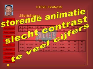 STEVE FRANCIS Ruiloperatie Overlijden ma Junior college Maryland Draft All-Star Meningen Gegevens Statistieken Vorige dia Volgende dia NBA Statistieken College storende animatie slecht contrast te veel cijfers G MPG FGM-A FG % 3PM-A 3P % FTM-A FT % OFF DEF TOT APG PPG 52 35,1 315-750 .420 60-198 .303 198-254 .780 2.2 3.0 5.2 6.8 17.1 G MIN FGM-A 3PM-A FTM-A RPG APG PPG 96-97 San Jacinto 35 971 138-248 5-39 46-184 6,5 1,6 15,2 97-98 Allegany 35 … 295-561 91-241 204-248 7,1 8,7 25,3 98-99 Maryland 34 1044 205-392 45-116 124-157 4,5 4,5 17,0 