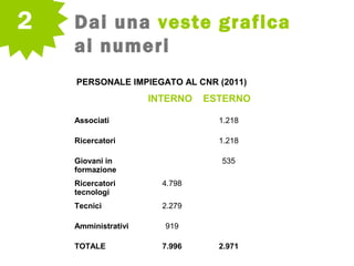 Dai una veste grafica
ai numeri
2
PERSONALE IMPIEGATO AL CNR (2011)
INTERNO ESTERNO
Associati 1.218
Ricercatori 1.218
Giovani in
formazione
535
Ricercatori
tecnologi
4.798
Tecnici 2.279
Amministrativi 919
TOTALE 7.996 2.971
 