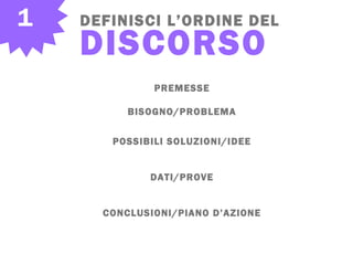 5
PREMESSE
BISOGNO/PROBLEMA
POSSIBILI SOLUZIONI/IDEE
DATI/PROVE
CONCLUSIONI/PIANO D’AZIONE
1 DEFINISCI L’ORDINE DEL
DISCORSO
 
