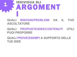 1
INDIVIDUA GLI
ARGOMENT
I
QUALI BISOGNI/PROBLEMI HA IL TUO
ASCOLTATORE
QUALI PROPOSTE/IDEE/CONTENUTI UTILI
PUOI PROPORRE
QUALI PROVE/ESEMPI A SUPPORTO DELLE
TUE IDEE
 