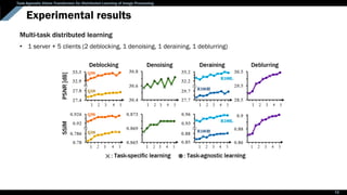 Task-Agnostic Vision Transformer for Distributed Learning of Image Processing
Experimental results
Multi-task distributed learning
10
• 1 server + 5 clients (2 deblocking, 1 denoising, 1 deraining, 1 deblurring)
 