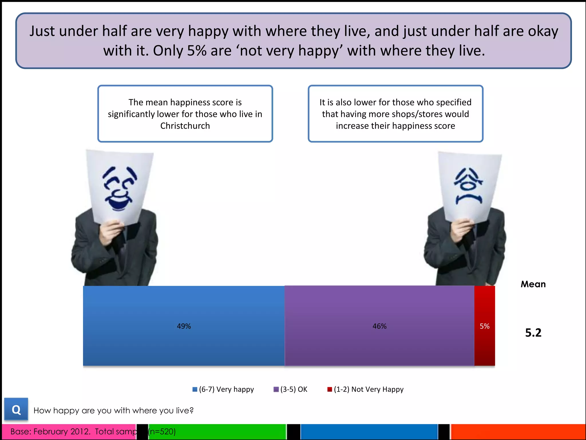 Just under half are very happy with where they live, and just under half are okay
               with it. Only 5% are ‘not very happy’ with where they live.


                              The mean happiness score is                       It is also lower for those who specified
                        significantly lower for those who live in                that having more shops/stores would
                                       Christchurch                                   increase their happiness score




                                                                                                                                Mean



                                            49%                                               46%                          5%
                                                                                                                                5.2



                                                  (6-7) Very happy   (3-5) OK      (1-2) Not Very Happy

Q    How happy are you with where you live?

Base: February 2012. Total sample (n=520)
 