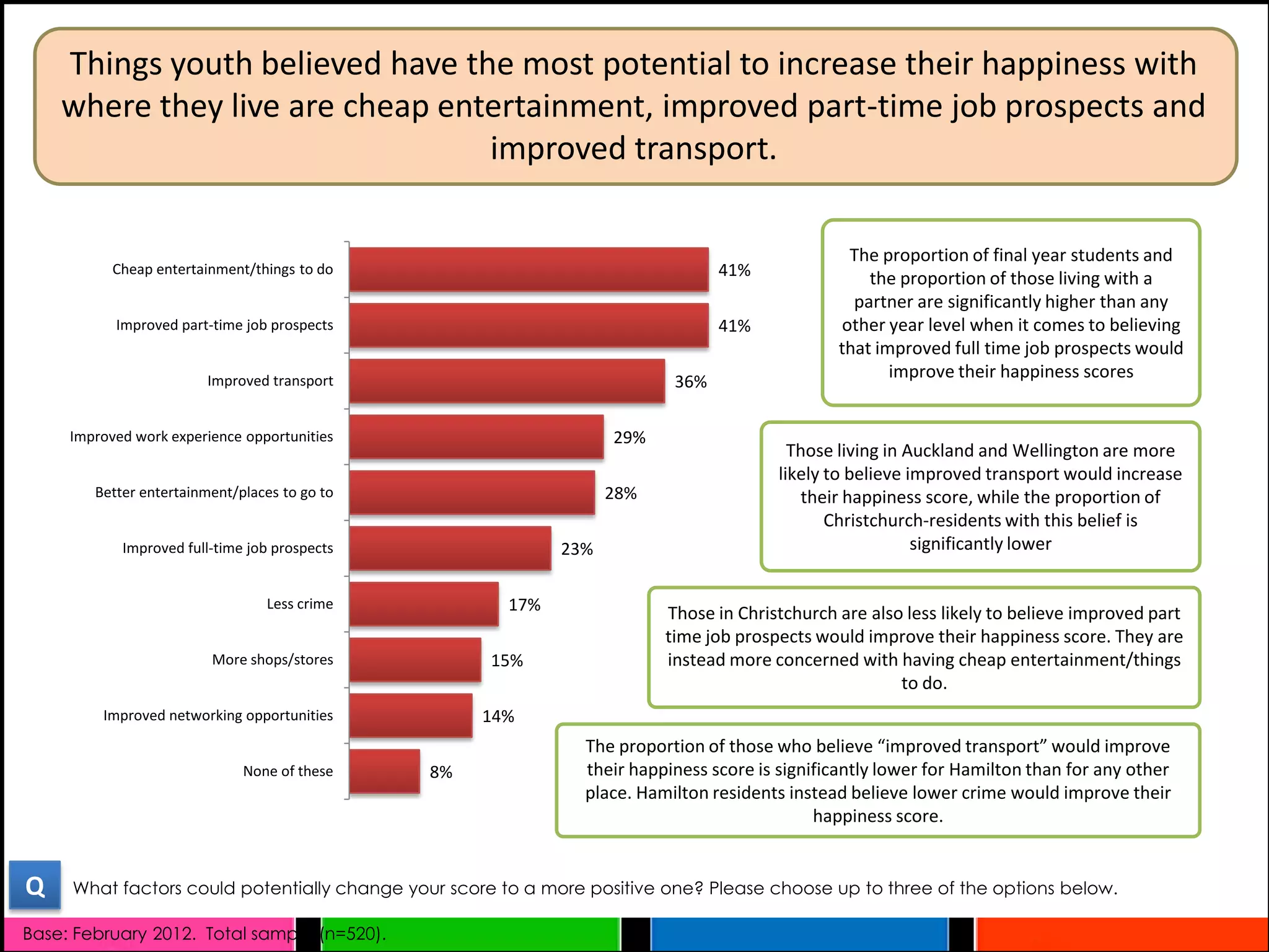 Things youth believed have the most potential to increase their happiness with
    where they live are cheap entertainment, improved part-time job prospects and
                                 improved transport.

                                                                                                The proportion of final year students and
           Cheap entertainment/things to do                                     41%                the proportion of those living with a
                                                                                                 partner are significantly higher than any
           Improved part-time job prospects                                     41%            other year level when it comes to believing
                                                                                               that improved full time job prospects would
                                                                                                      improve their happiness scores
                        Improved transport                                36%

     Improved work experience opportunities                        29%
                                                                                          Those living in Auckland and Wellington are more
                                                                                        likely to believe improved transport would increase
        Better entertainment/places to go to                       28%                      their happiness score, while the proportion of
                                                                                               Christchurch-residents with this belief is
            Improved full-time job prospects                 23%                                           significantly lower


                                 Less crime            17%               Those in Christchurch are also less likely to believe improved part
                                                                         time job prospects would improve their happiness score. They are
                         More shops/stores           15%                 instead more concerned with having cheap entertainment/things
                                                                                                       to do.
         Improved networking opportunities          14%
                                                               The proportion of those who believe “improved transport” would improve
                              None of these    8%              their happiness score is significantly lower for Hamilton than for any other
                                                               place. Hamilton residents instead believe lower crime would improve their
                                                                                             happiness score.


Q    What factors could potentially change your score to a more positive one? Please choose up to three of the options below.

Base: February 2012. Total sample (n=520).
 