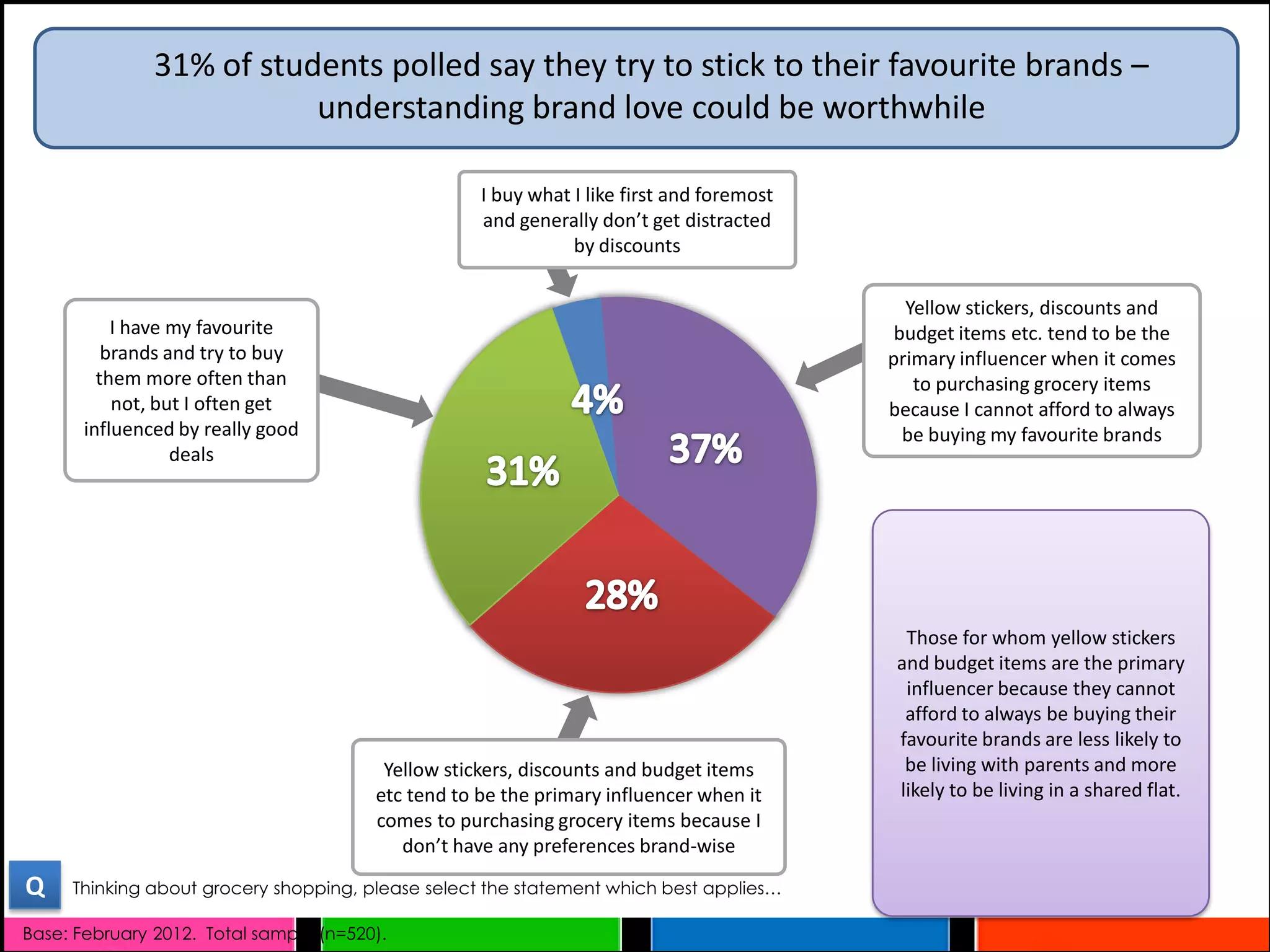 31% of students polled say they try to stick to their favourite brands –
                          understanding brand love could be worthwhile

                                                    I buy what I like first and foremost
                                                    and generally don’t get distracted
                                                               by discounts

                                                                                             Yellow stickers, discounts and
           I have my favourite                                                              budget items etc. tend to be the
          brands and try to buy                                                            primary influencer when it comes
         them more often than                                                                 to purchasing grocery items
           not, but I often get                                                            because I cannot afford to always
       influenced by really good                                                             be buying my favourite brands
                  deals




                                                                                             Those for whom yellow stickers
                                                                                            and budget items are the primary
                                                                                             influencer because they cannot
                                                                                             afford to always be buying their
                                                                                            favourite brands are less likely to
                                         Yellow stickers, discounts and budget items         be living with parents and more
                                        etc tend to be the primary influencer when it       likely to be living in a shared flat.
                                        comes to purchasing grocery items because I
                                           don’t have any preferences brand-wise
Q    Thinking about grocery shopping, please select the statement which best applies…

Base: February 2012. Total sample (n=520).
 