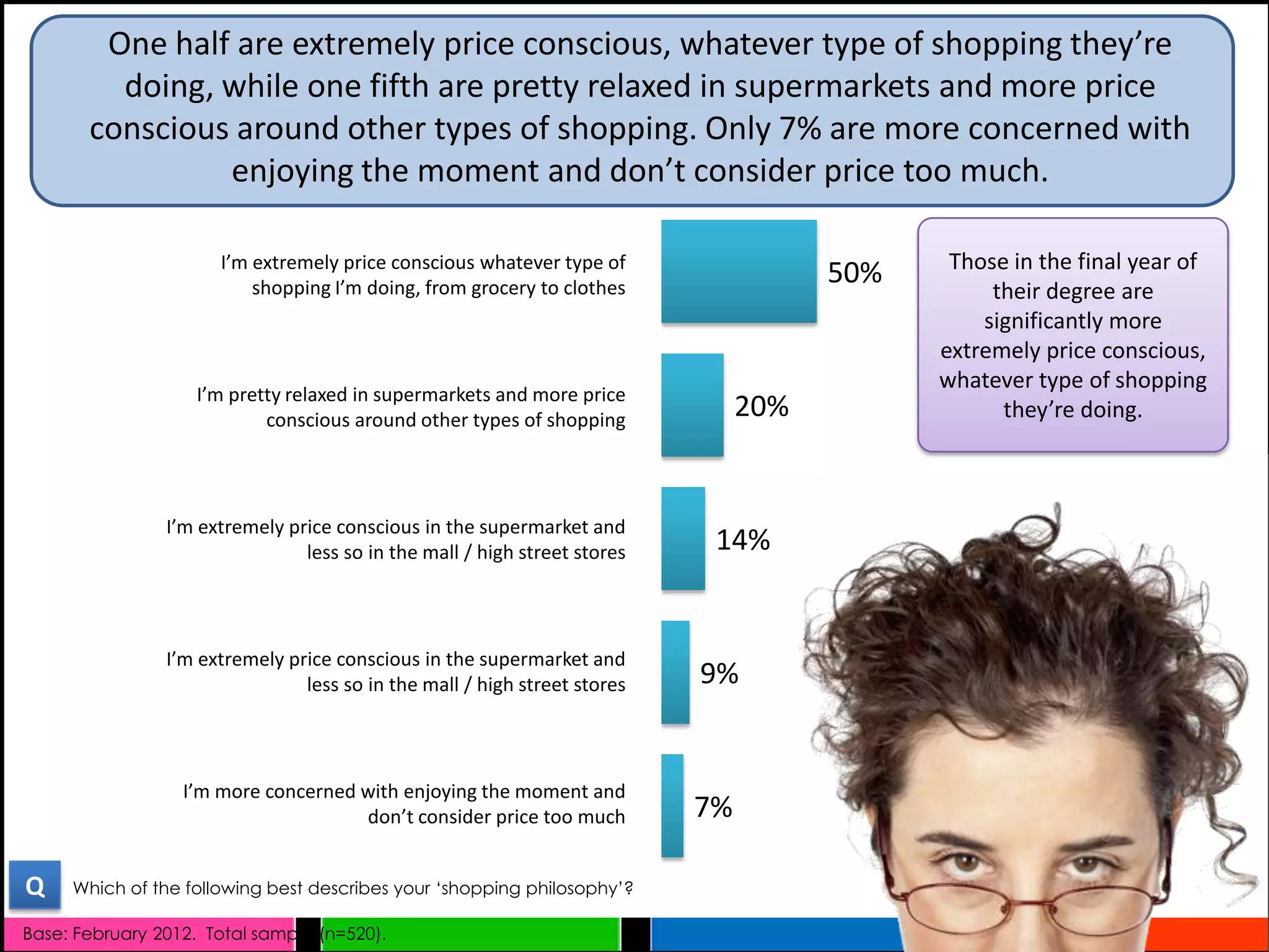 One half are extremely price conscious, whatever type of shopping they’re
         doing, while one fifth are pretty relaxed in supermarkets and more price
       conscious around other types of shopping. Only 7% are more concerned with
                enjoying the moment and don’t consider price too much.

                      I’m extremely price conscious whatever type of                         Those in the final year of
                          shopping I’m doing, from grocery to clothes
                                                                                      50%
                                                                                                 their degree are
                                                                                                significantly more
                                                                                            extremely price conscious,
                                                                                            whatever type of shopping
                    I’m pretty relaxed in supermarkets and more price
                            conscious around other types of shopping            20%               they’re doing.



                I’m extremely price conscious in the supermarket and
                                less so in the mall / high street stores    14%


                I’m extremely price conscious in the supermarket and
                                less so in the mall / high street stores   9%


                  I’m more concerned with enjoying the moment and
                                     don’t consider price too much         7%

Q    Which of the following best describes your ‘shopping philosophy’?

Base: February 2012. Total sample (n=520).
 